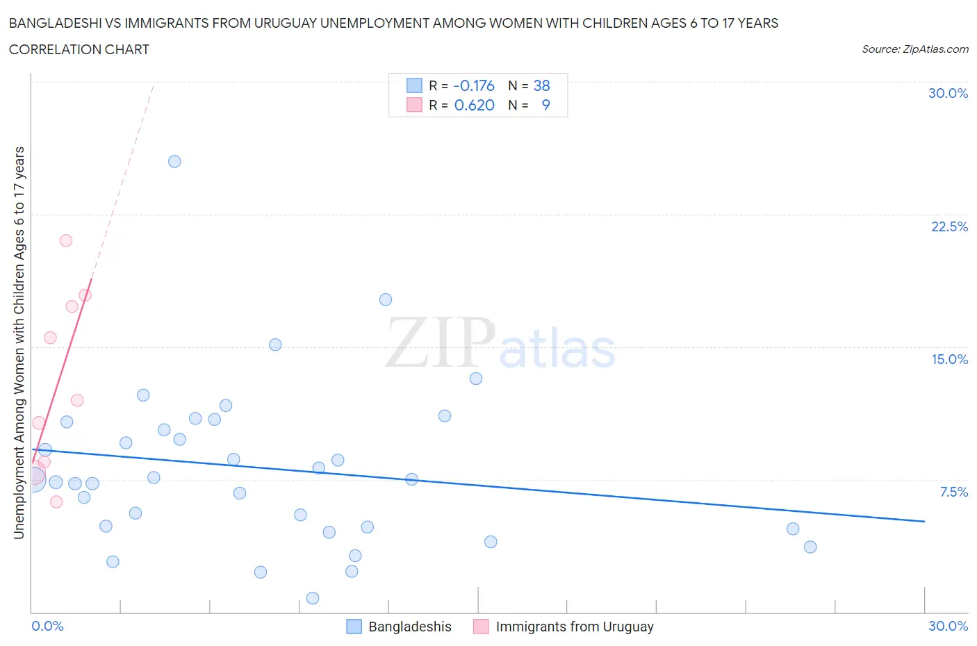 Bangladeshi vs Immigrants from Uruguay Unemployment Among Women with Children Ages 6 to 17 years