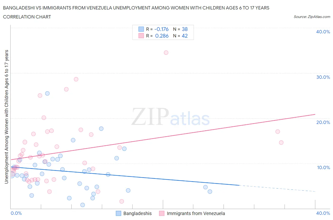 Bangladeshi vs Immigrants from Venezuela Unemployment Among Women with Children Ages 6 to 17 years