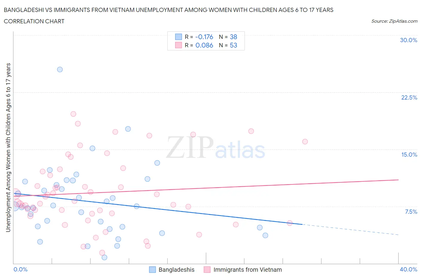 Bangladeshi vs Immigrants from Vietnam Unemployment Among Women with Children Ages 6 to 17 years