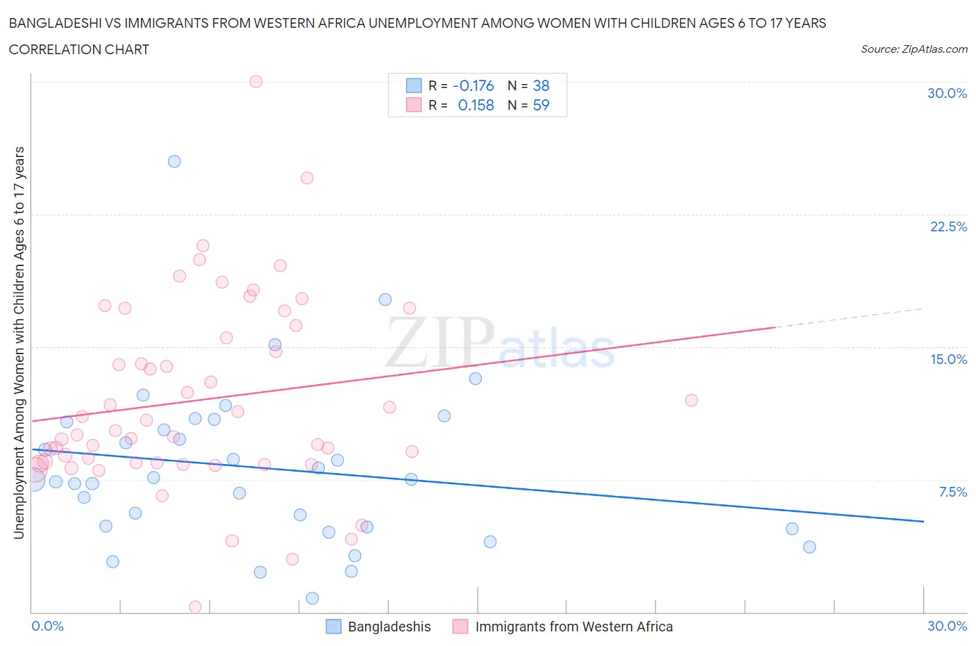 Bangladeshi vs Immigrants from Western Africa Unemployment Among Women with Children Ages 6 to 17 years