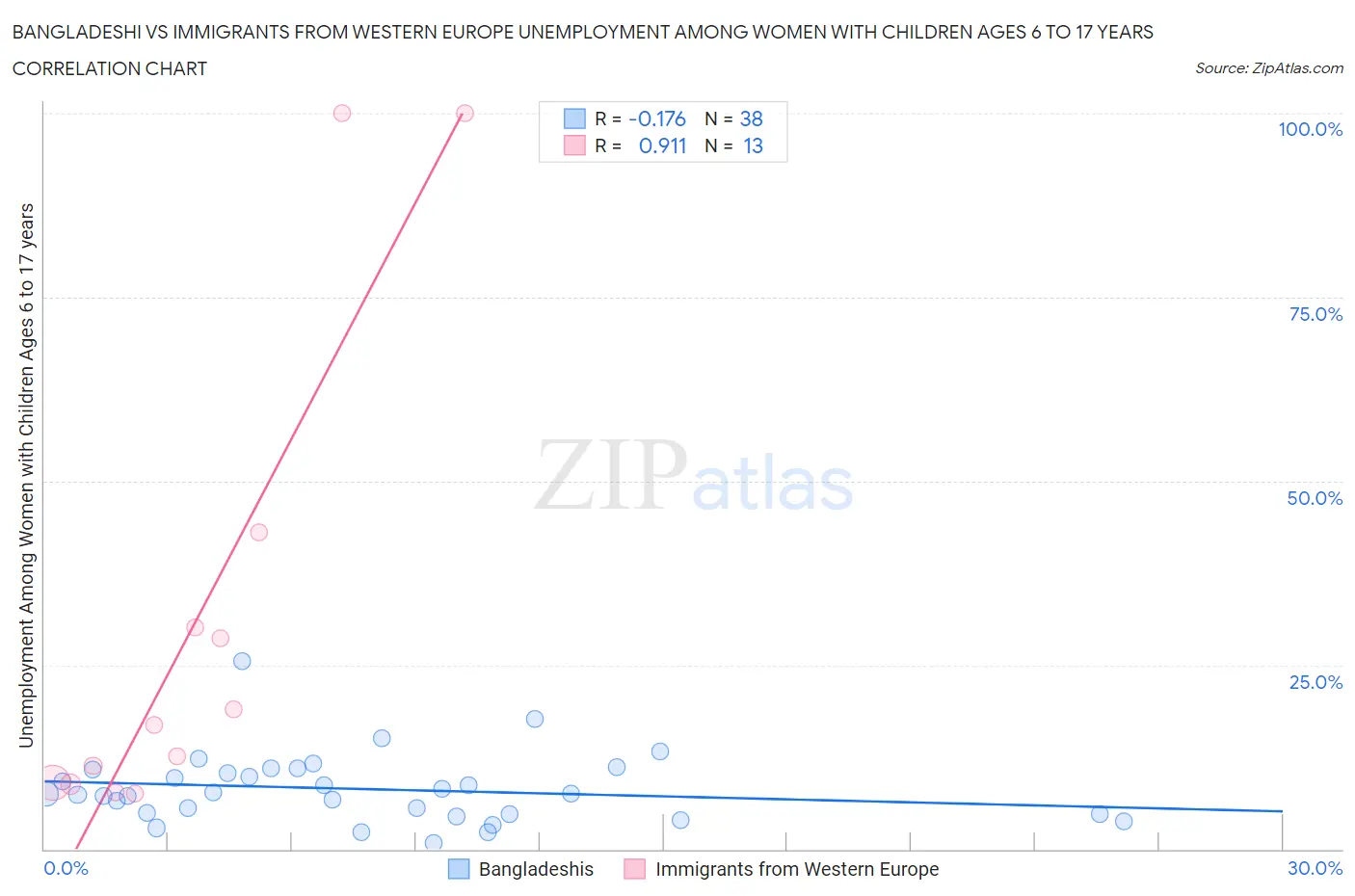 Bangladeshi vs Immigrants from Western Europe Unemployment Among Women with Children Ages 6 to 17 years