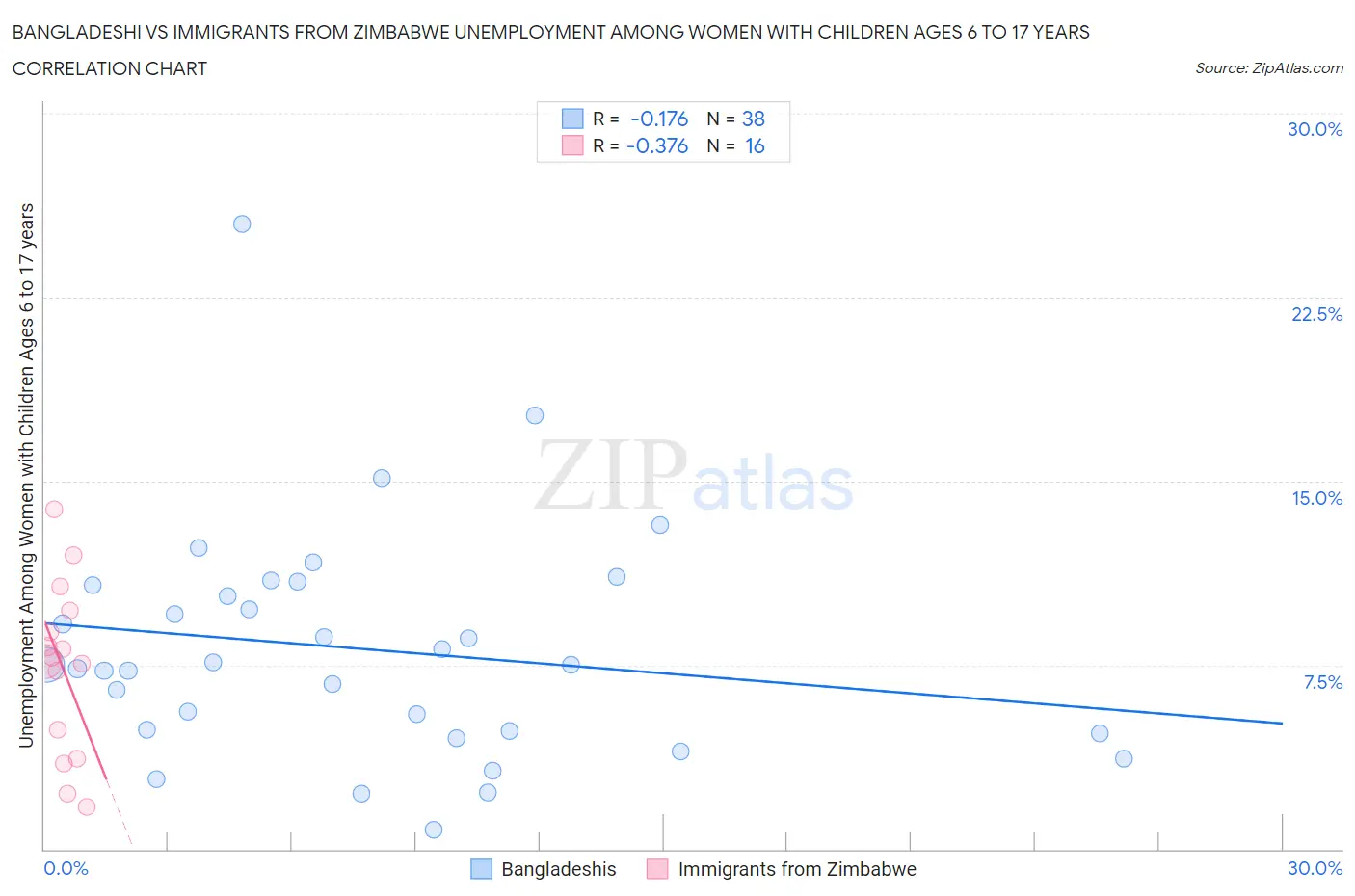 Bangladeshi vs Immigrants from Zimbabwe Unemployment Among Women with Children Ages 6 to 17 years