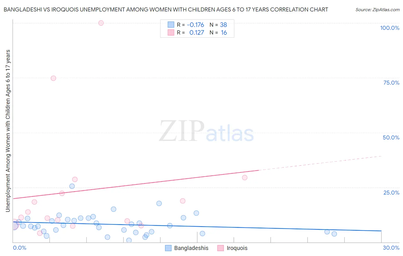Bangladeshi vs Iroquois Unemployment Among Women with Children Ages 6 to 17 years
