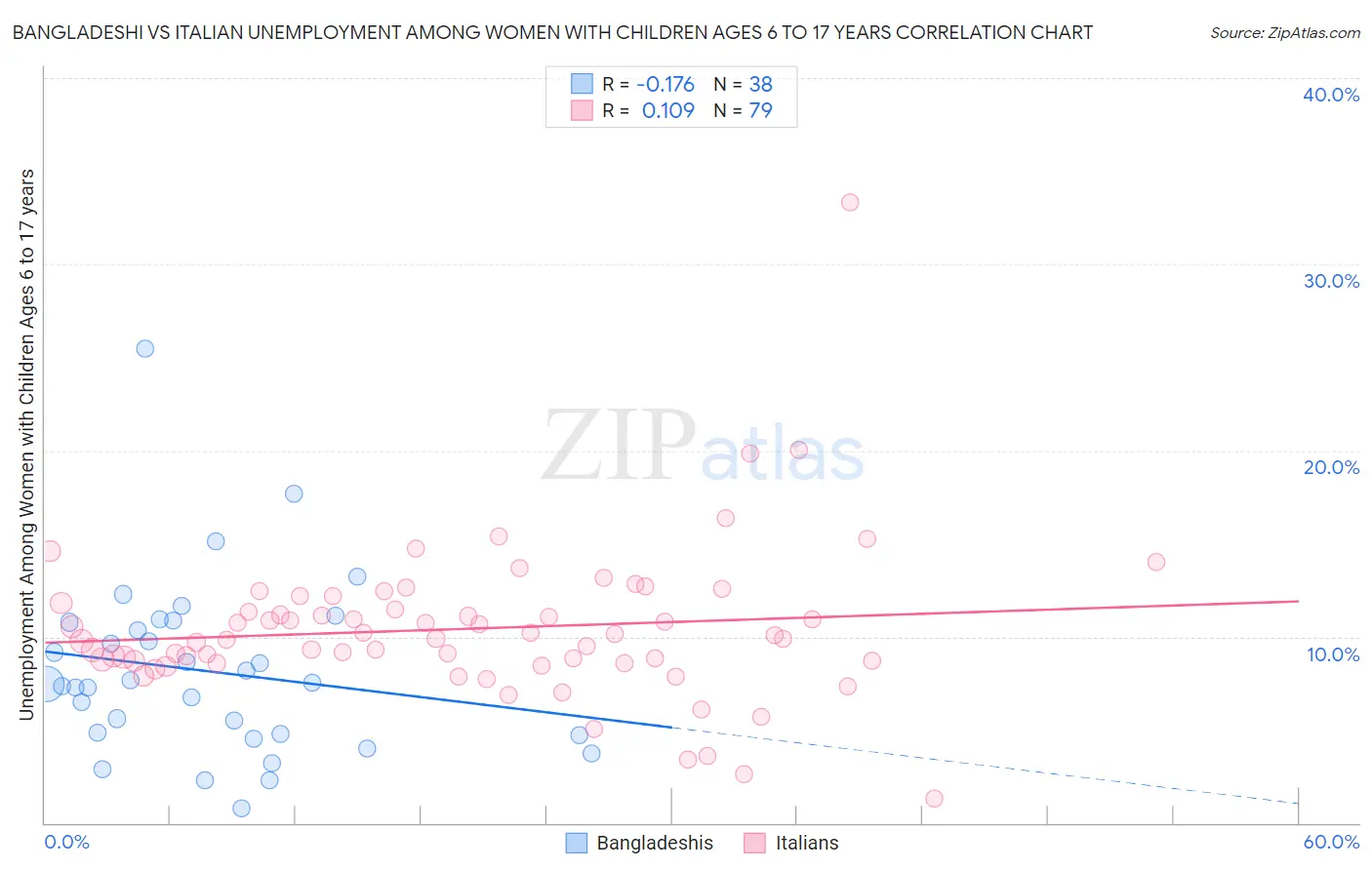 Bangladeshi vs Italian Unemployment Among Women with Children Ages 6 to 17 years