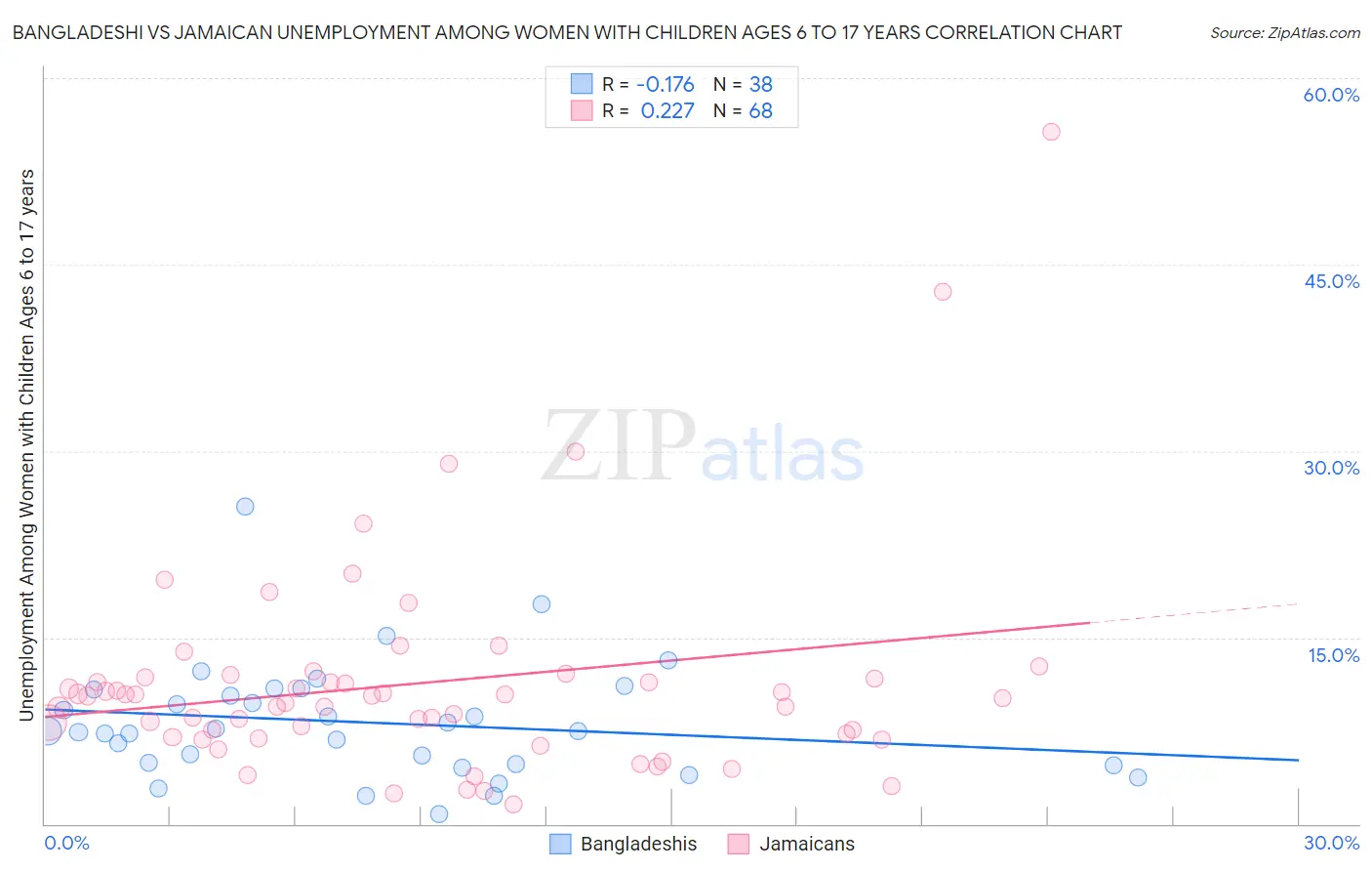 Bangladeshi vs Jamaican Unemployment Among Women with Children Ages 6 to 17 years