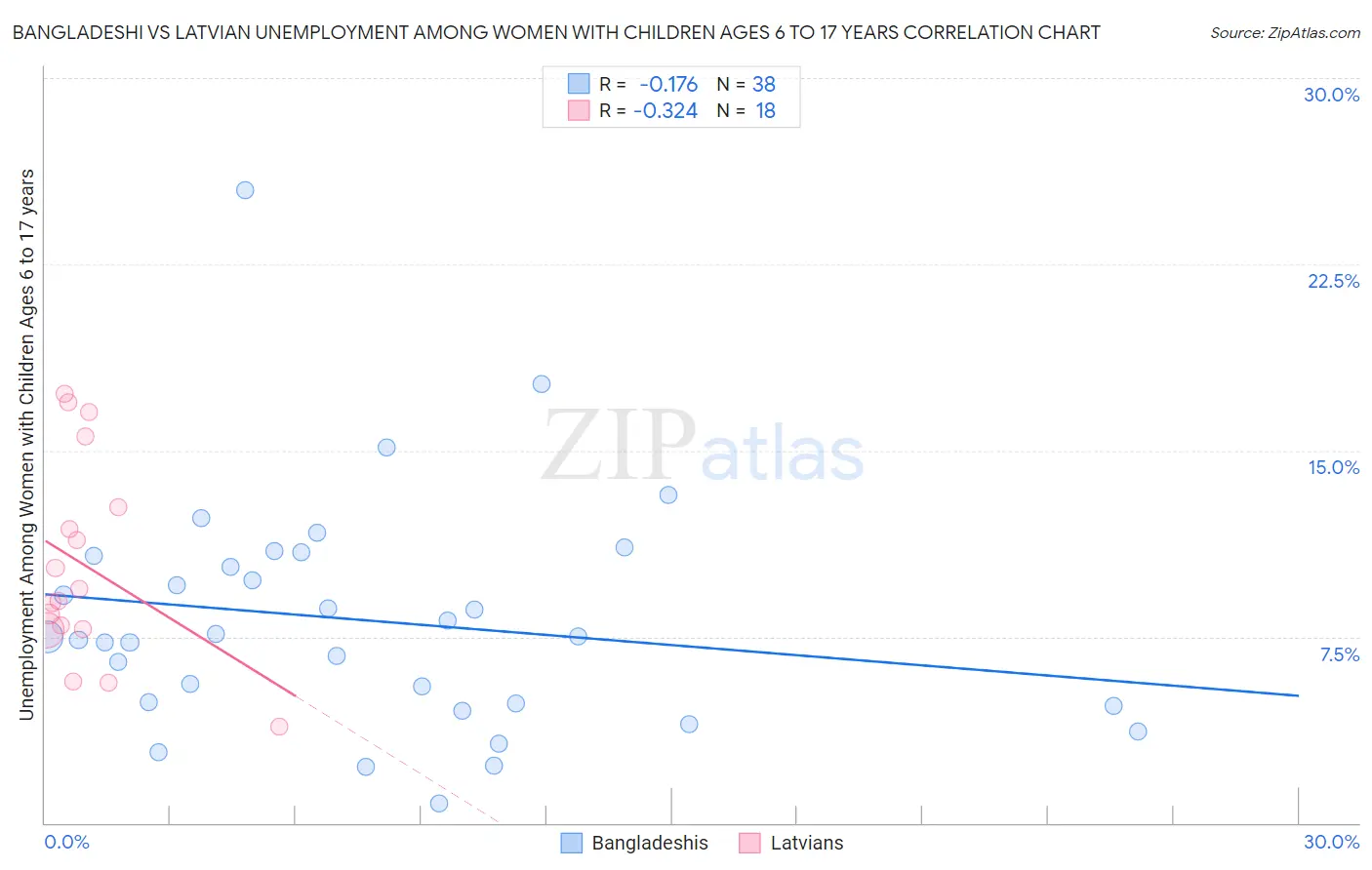 Bangladeshi vs Latvian Unemployment Among Women with Children Ages 6 to 17 years