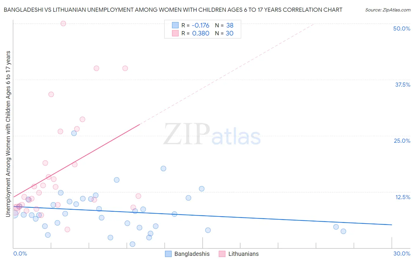 Bangladeshi vs Lithuanian Unemployment Among Women with Children Ages 6 to 17 years