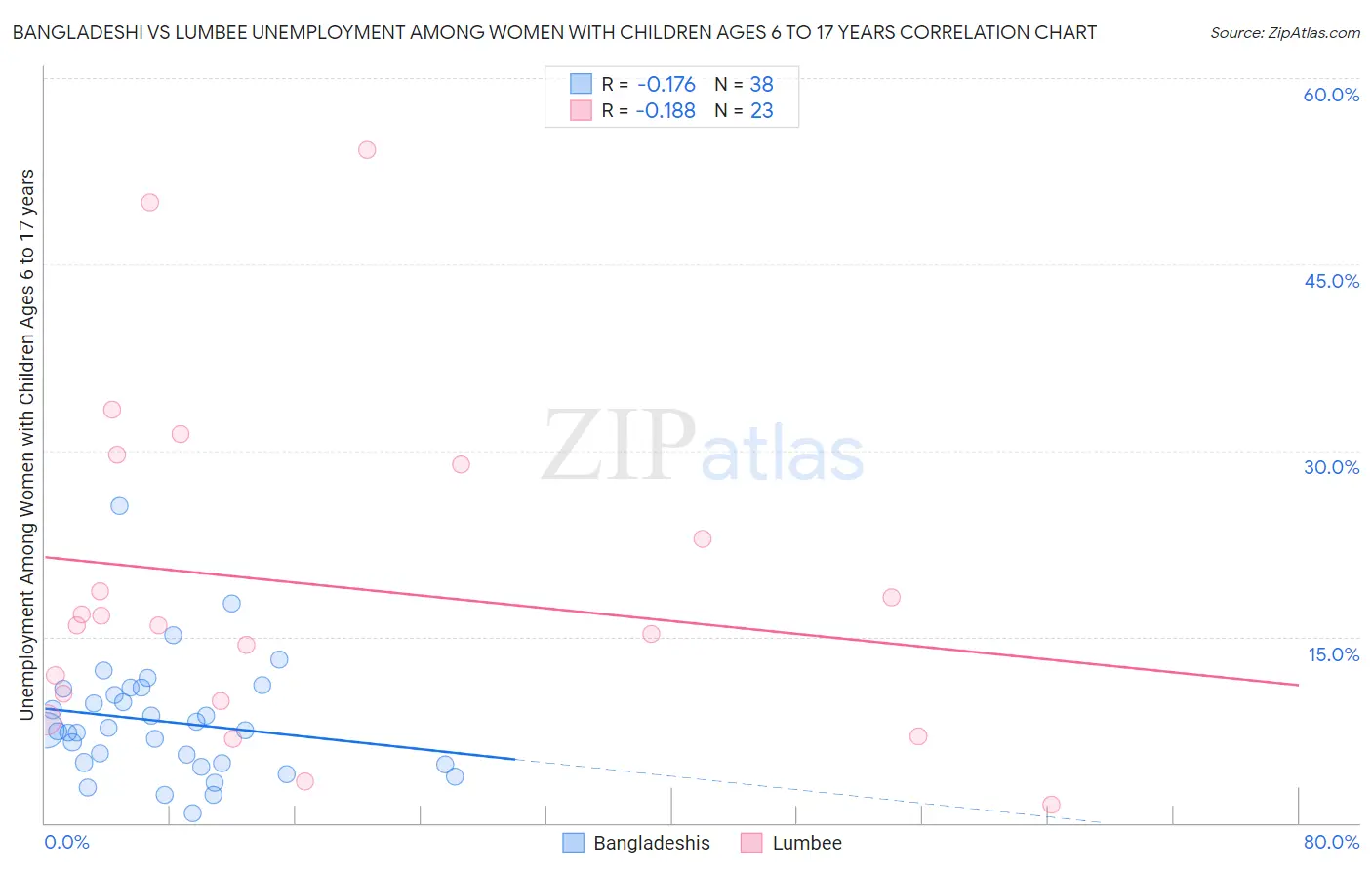 Bangladeshi vs Lumbee Unemployment Among Women with Children Ages 6 to 17 years