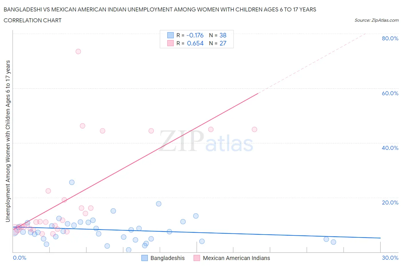 Bangladeshi vs Mexican American Indian Unemployment Among Women with Children Ages 6 to 17 years