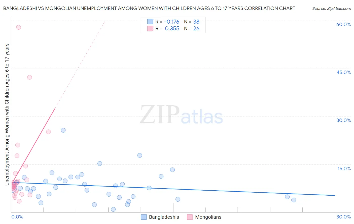 Bangladeshi vs Mongolian Unemployment Among Women with Children Ages 6 to 17 years