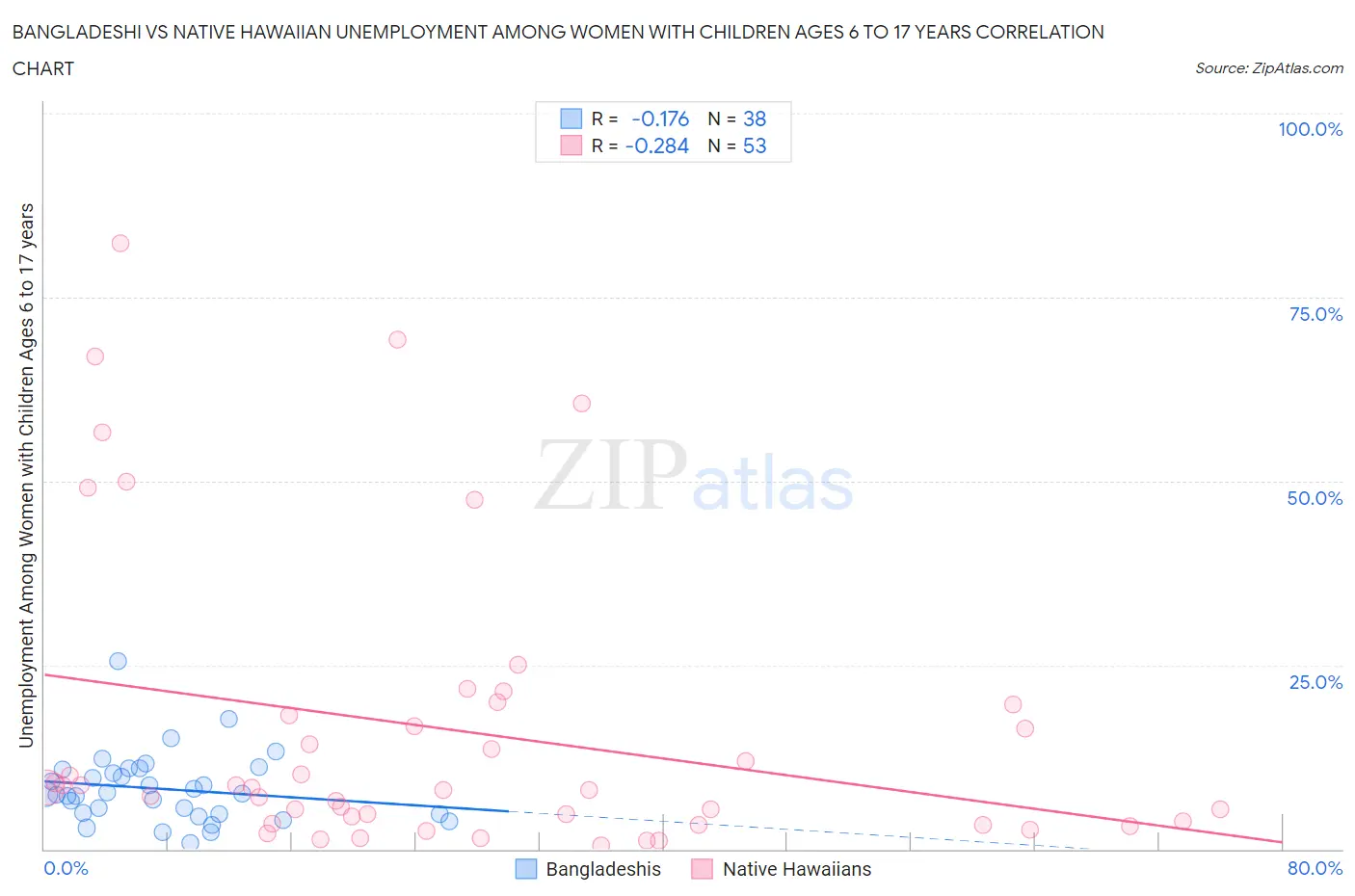 Bangladeshi vs Native Hawaiian Unemployment Among Women with Children Ages 6 to 17 years