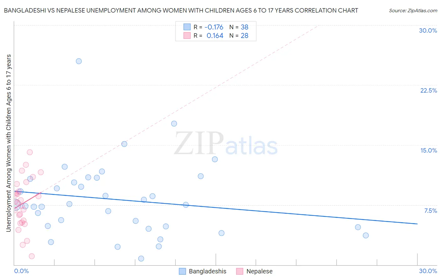 Bangladeshi vs Nepalese Unemployment Among Women with Children Ages 6 to 17 years