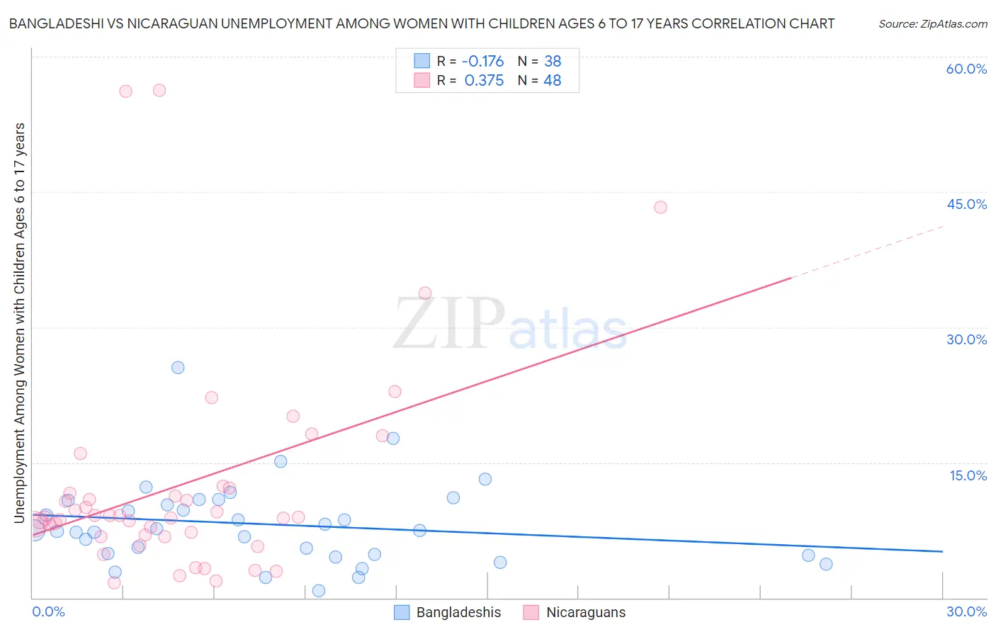 Bangladeshi vs Nicaraguan Unemployment Among Women with Children Ages 6 to 17 years