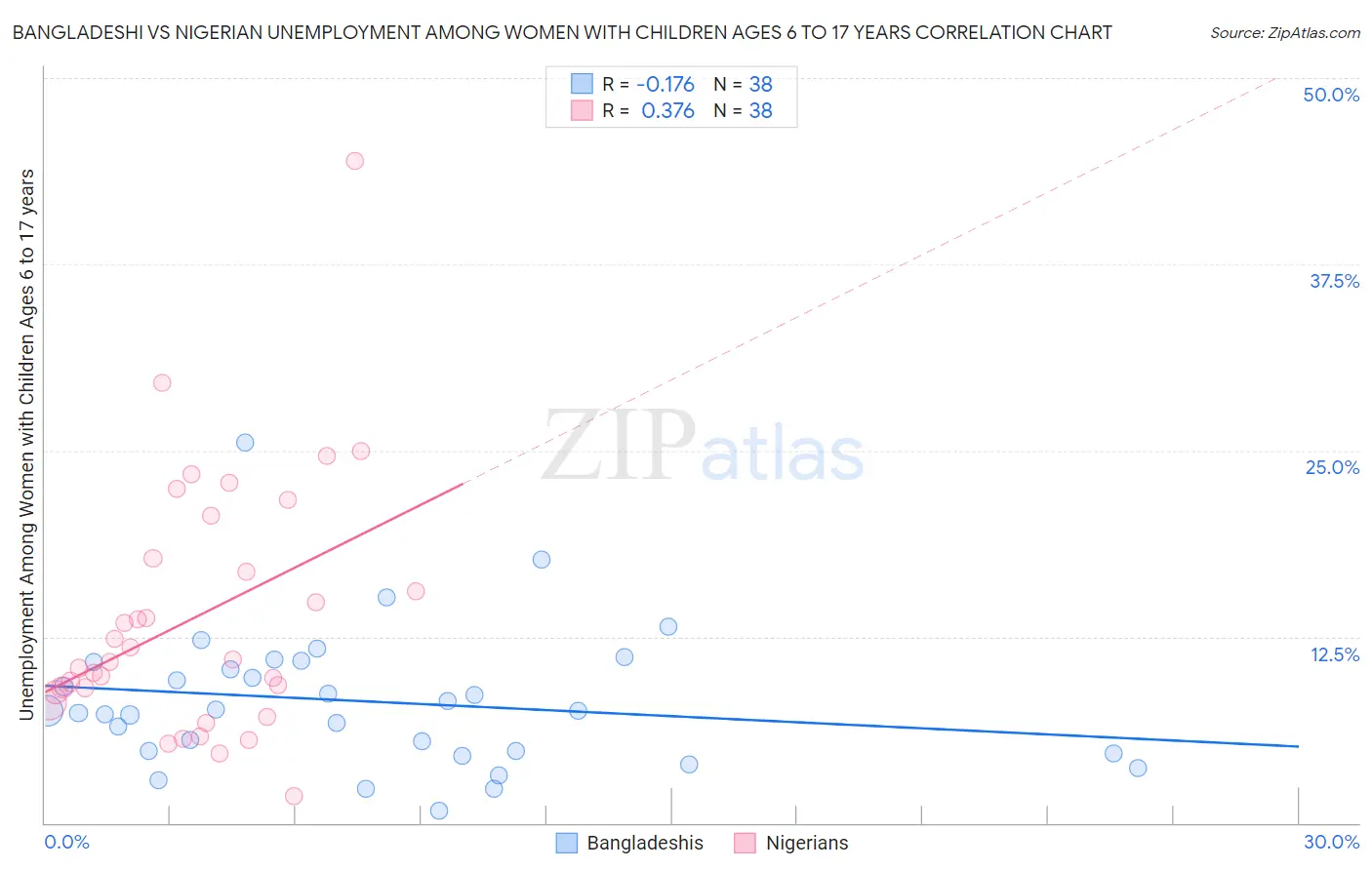 Bangladeshi vs Nigerian Unemployment Among Women with Children Ages 6 to 17 years