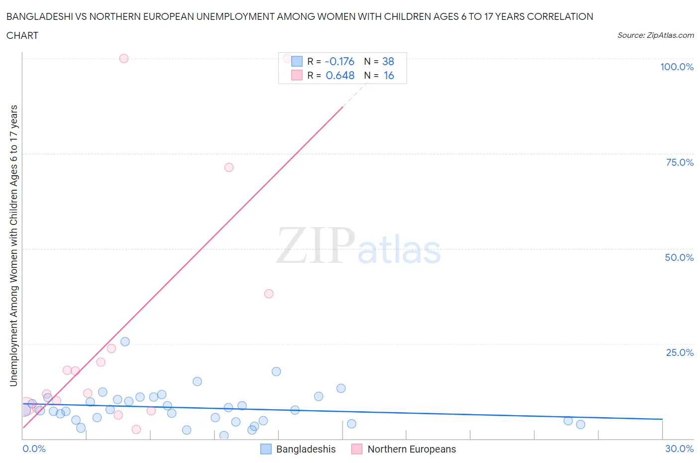 Bangladeshi vs Northern European Unemployment Among Women with Children Ages 6 to 17 years