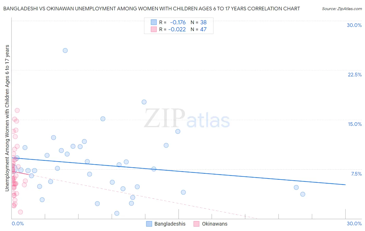 Bangladeshi vs Okinawan Unemployment Among Women with Children Ages 6 to 17 years
