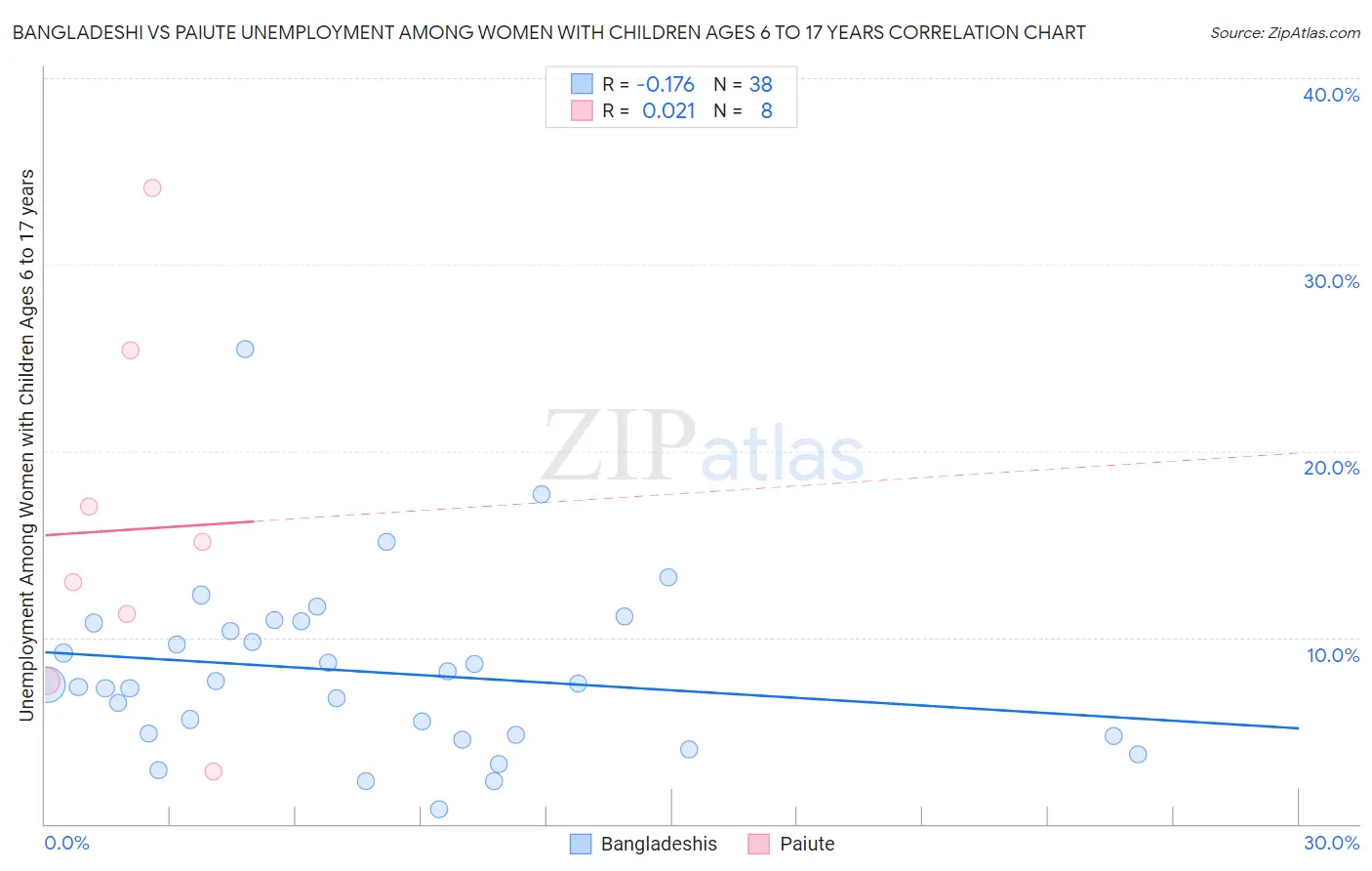 Bangladeshi vs Paiute Unemployment Among Women with Children Ages 6 to 17 years