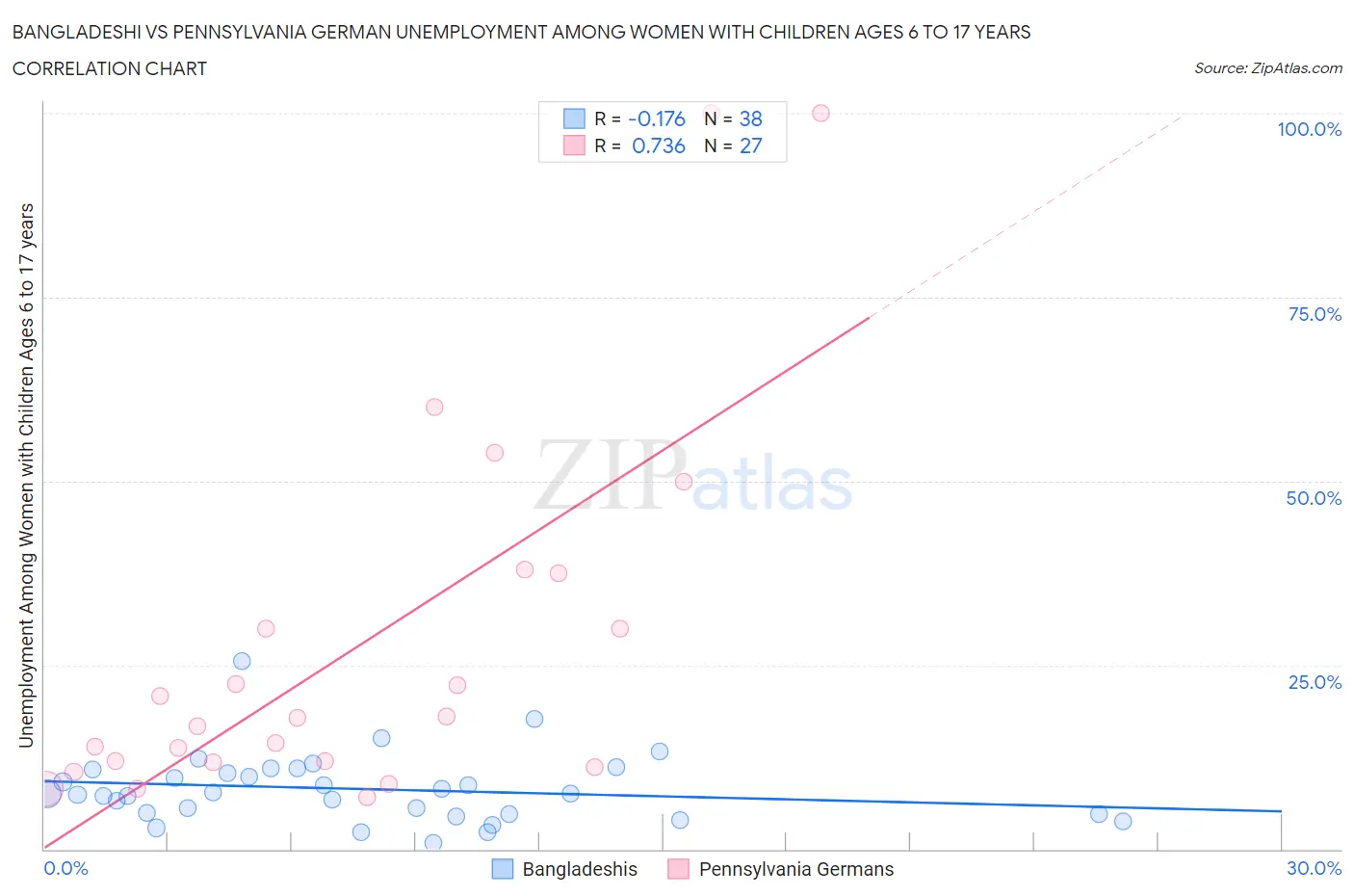 Bangladeshi vs Pennsylvania German Unemployment Among Women with Children Ages 6 to 17 years