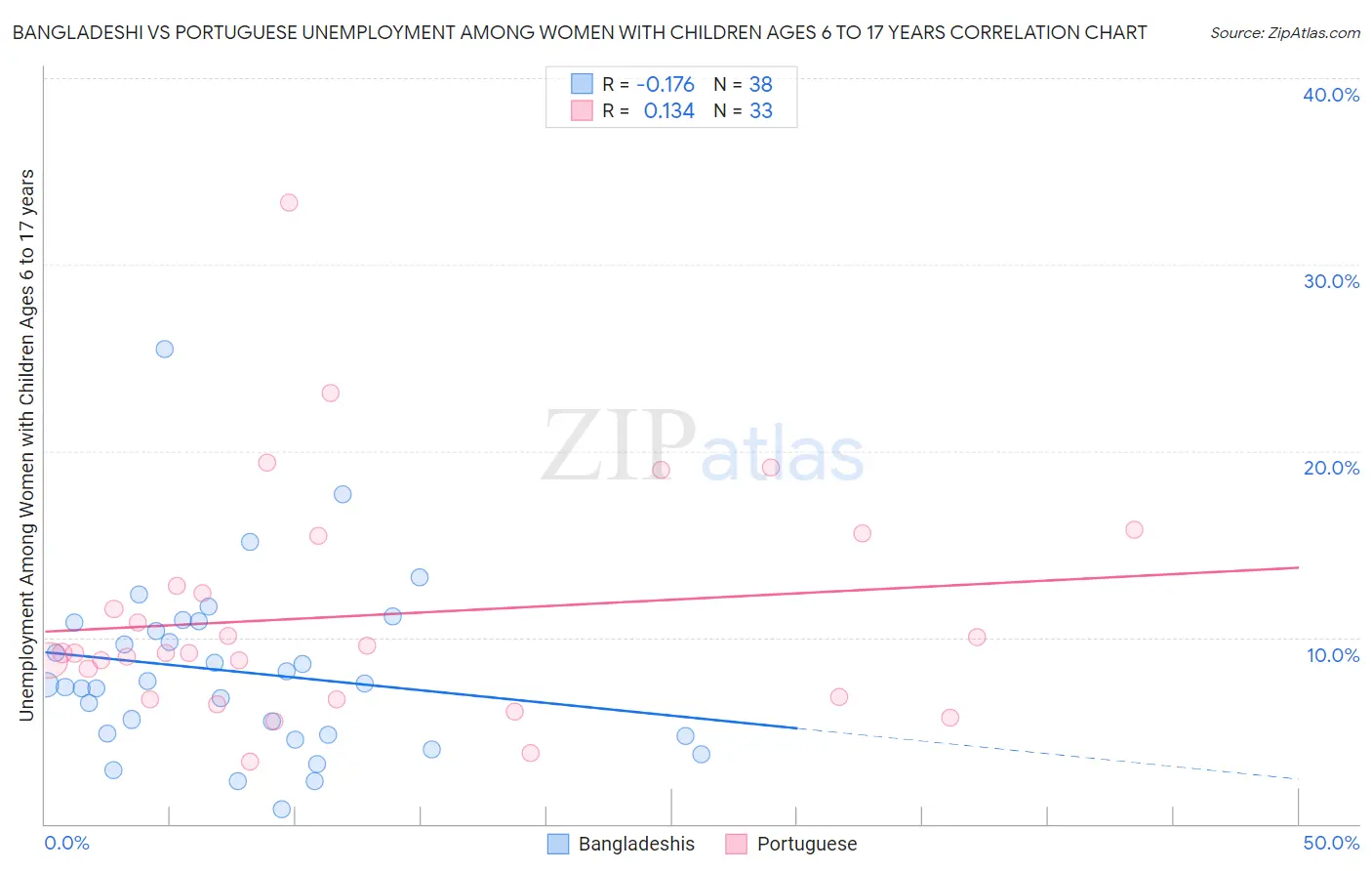 Bangladeshi vs Portuguese Unemployment Among Women with Children Ages 6 to 17 years
