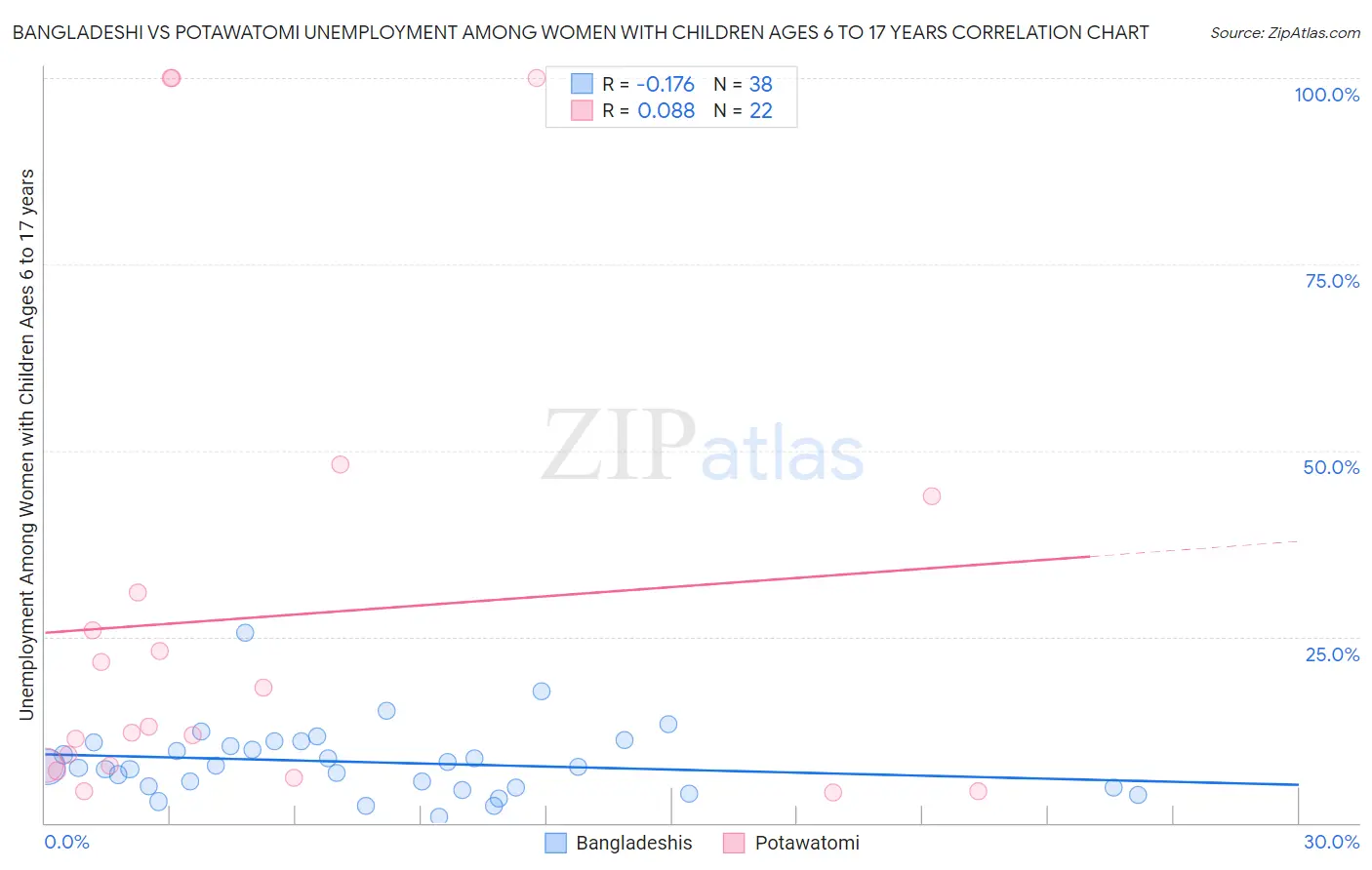 Bangladeshi vs Potawatomi Unemployment Among Women with Children Ages 6 to 17 years
