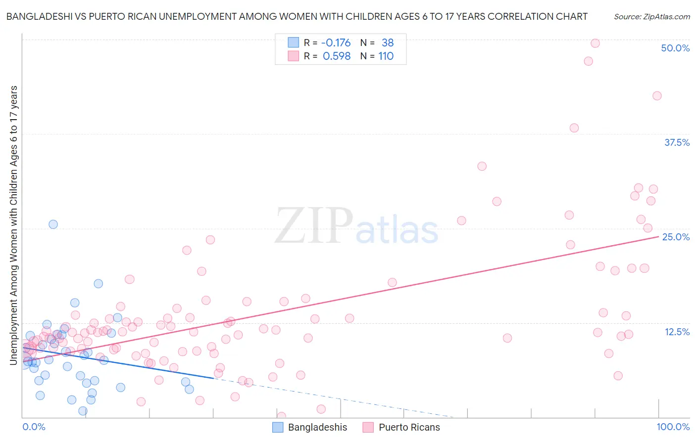 Bangladeshi vs Puerto Rican Unemployment Among Women with Children Ages 6 to 17 years