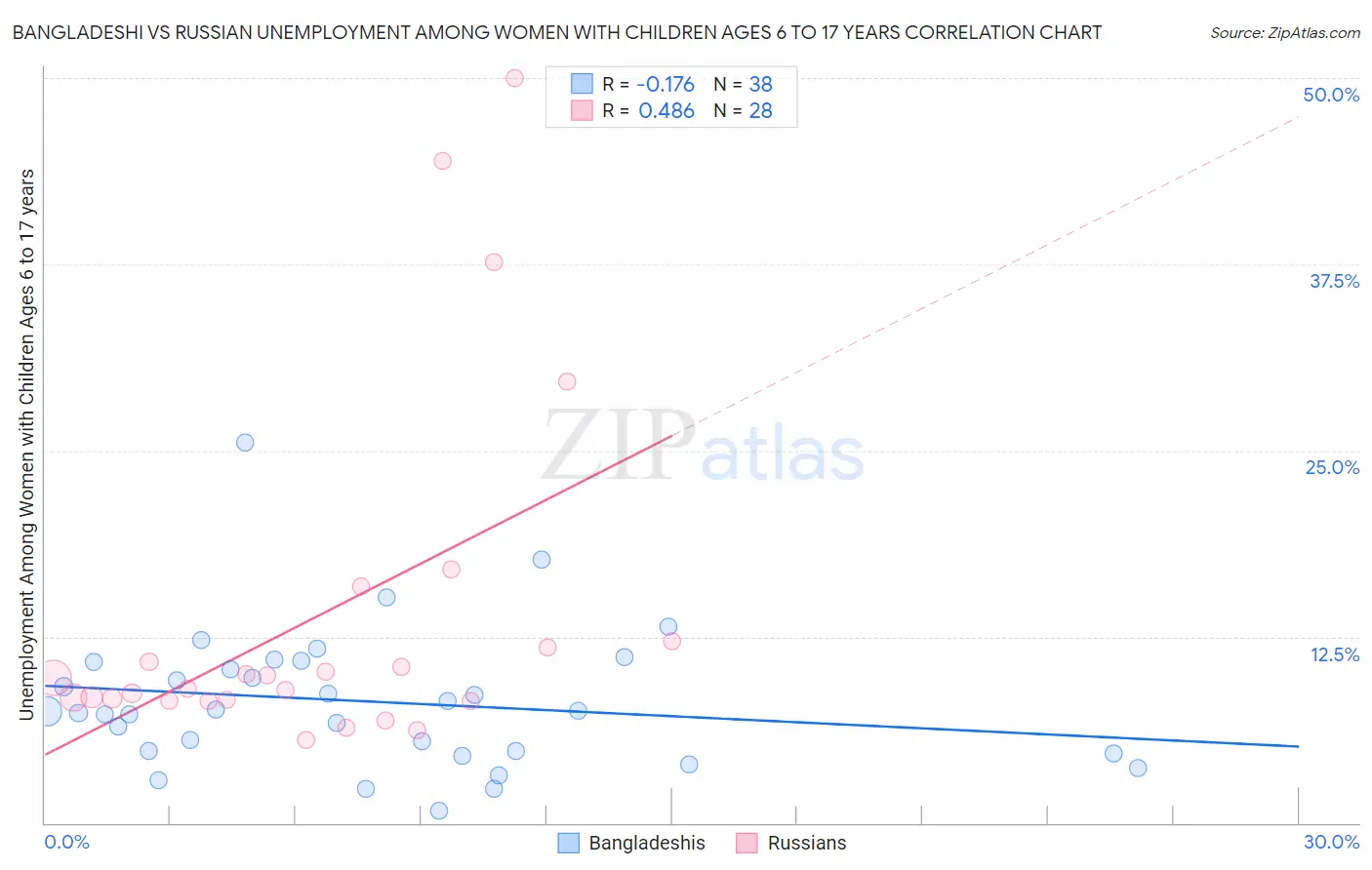 Bangladeshi vs Russian Unemployment Among Women with Children Ages 6 to 17 years