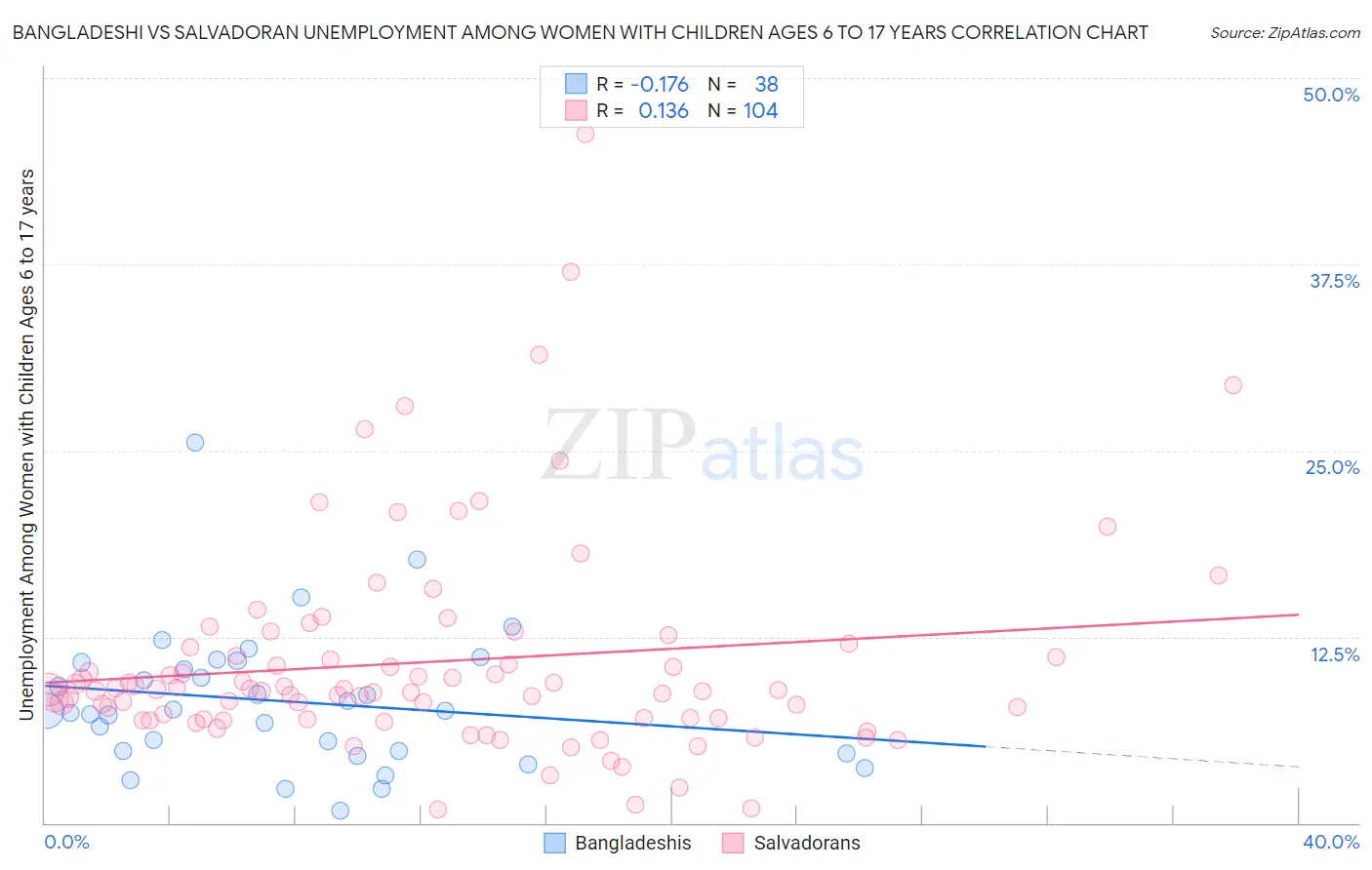 Bangladeshi vs Salvadoran Unemployment Among Women with Children Ages 6 to 17 years