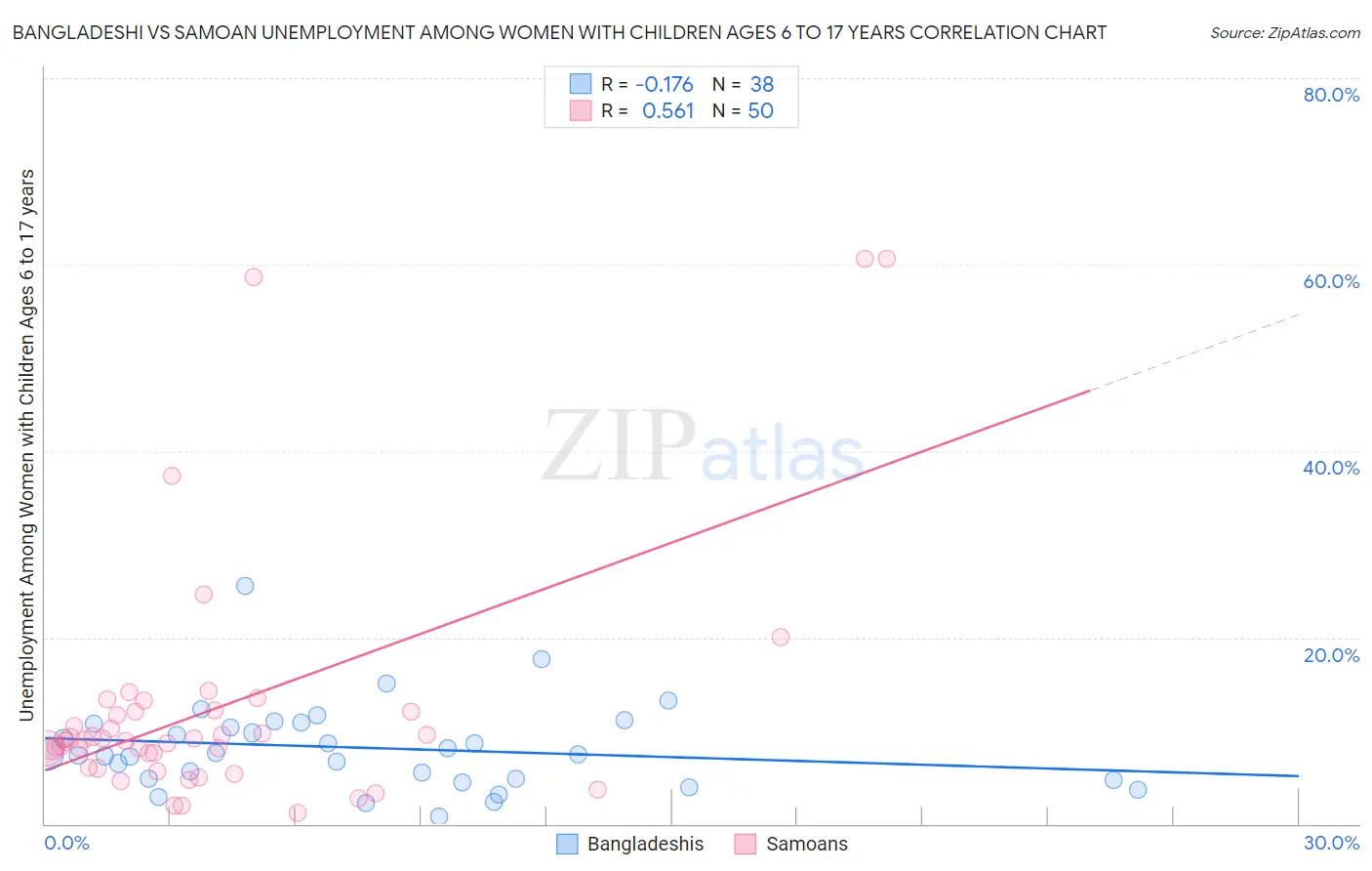 Bangladeshi vs Samoan Unemployment Among Women with Children Ages 6 to 17 years