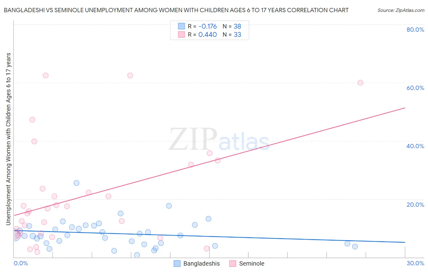 Bangladeshi vs Seminole Unemployment Among Women with Children Ages 6 to 17 years