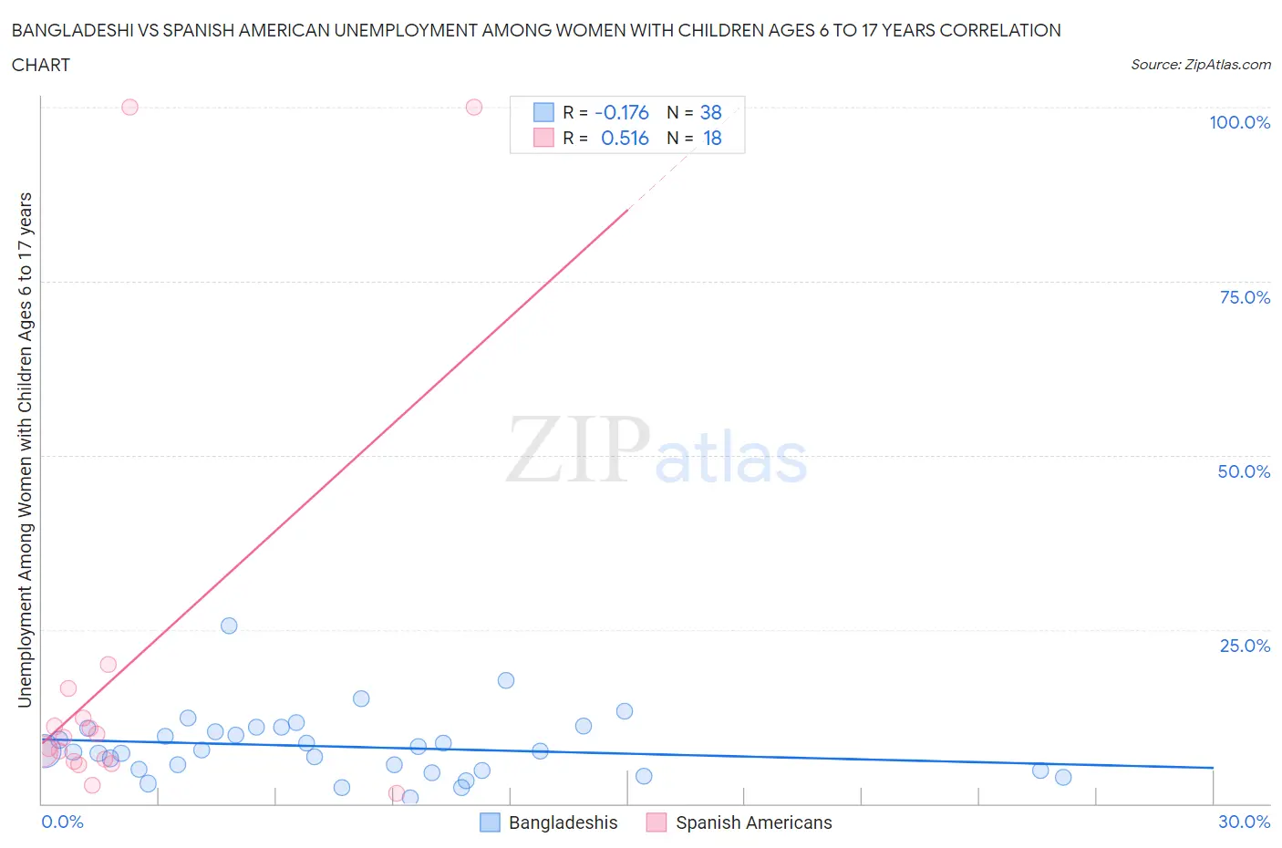 Bangladeshi vs Spanish American Unemployment Among Women with Children Ages 6 to 17 years