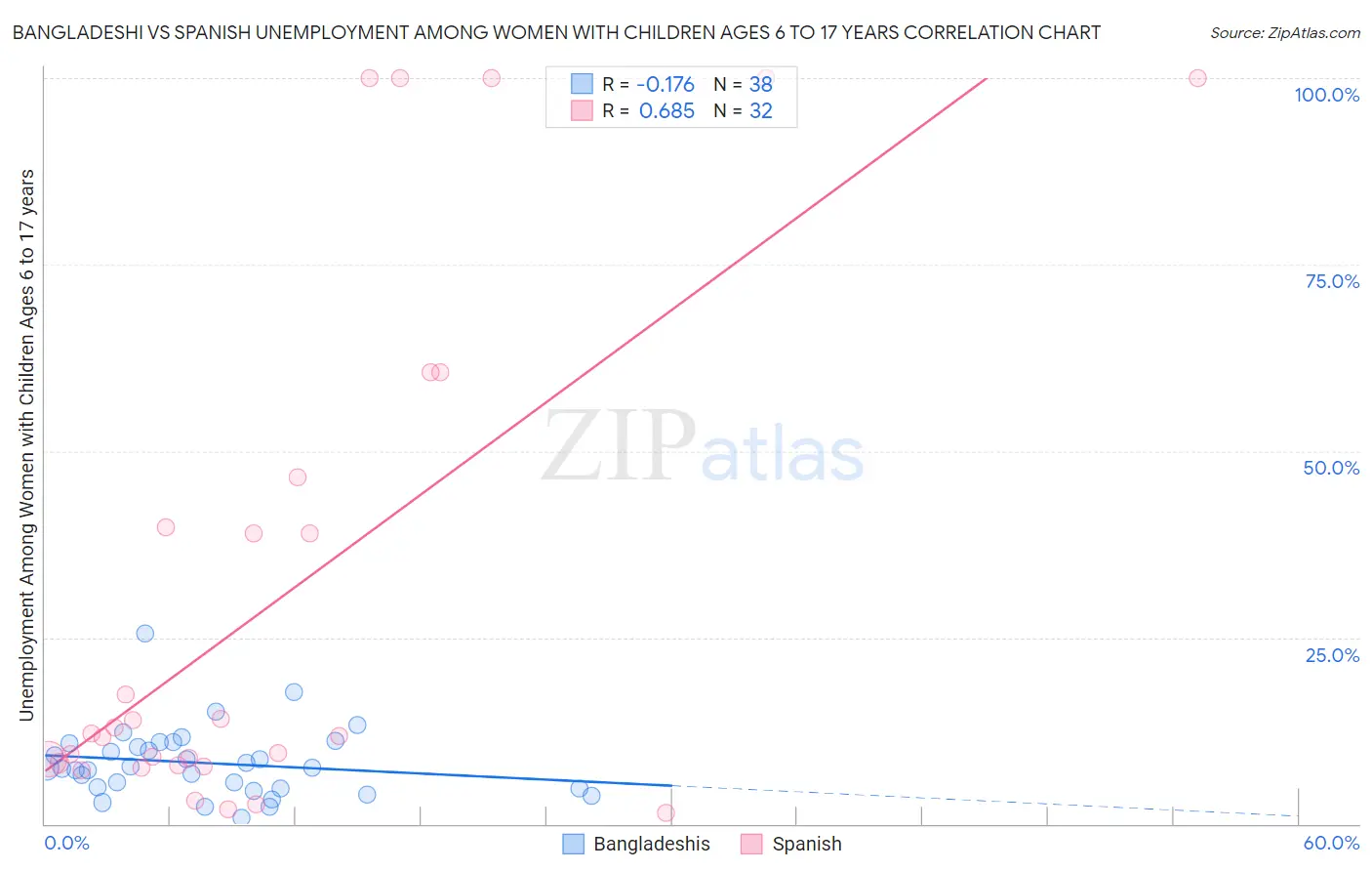 Bangladeshi vs Spanish Unemployment Among Women with Children Ages 6 to 17 years