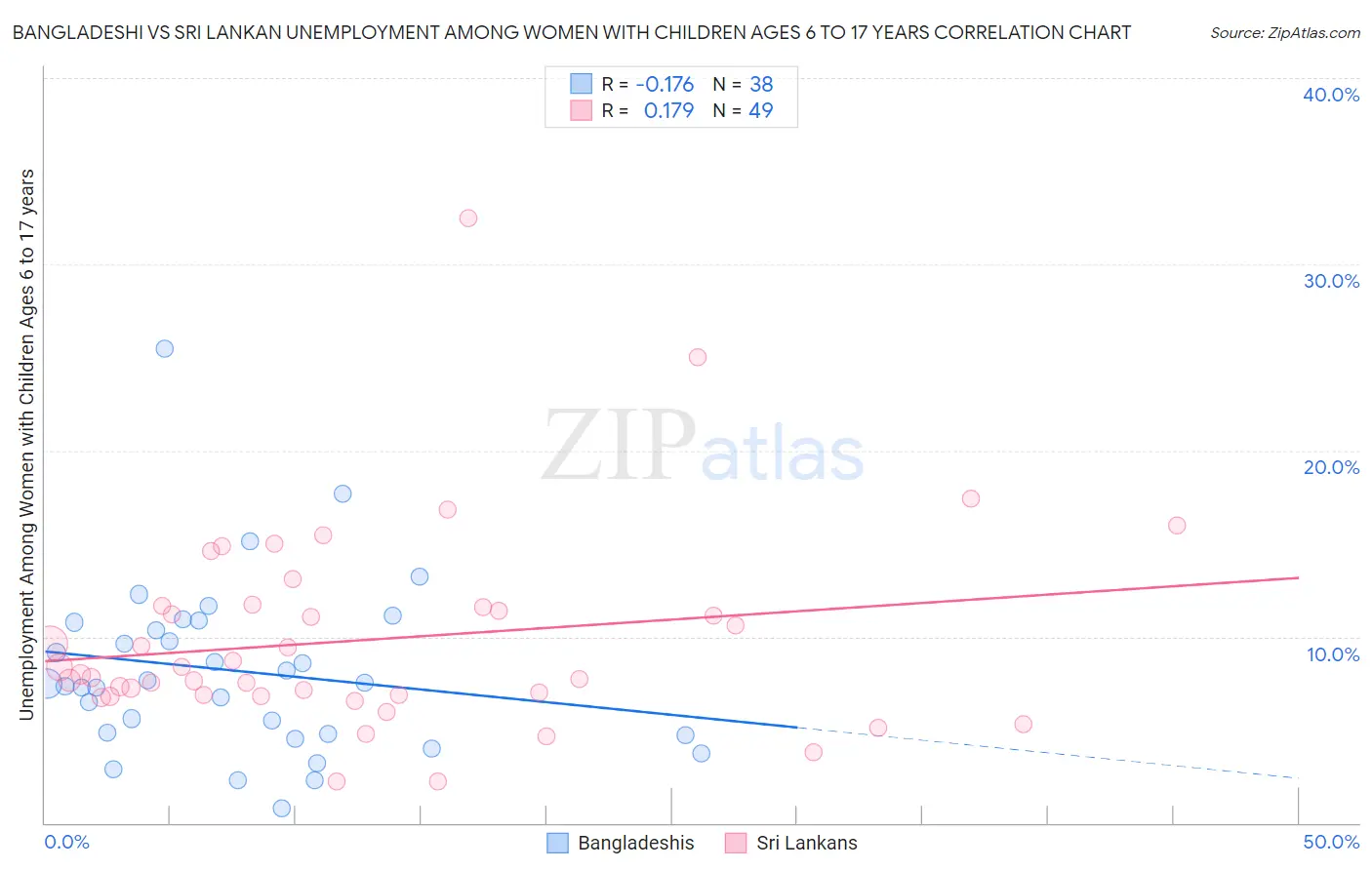 Bangladeshi vs Sri Lankan Unemployment Among Women with Children Ages 6 to 17 years