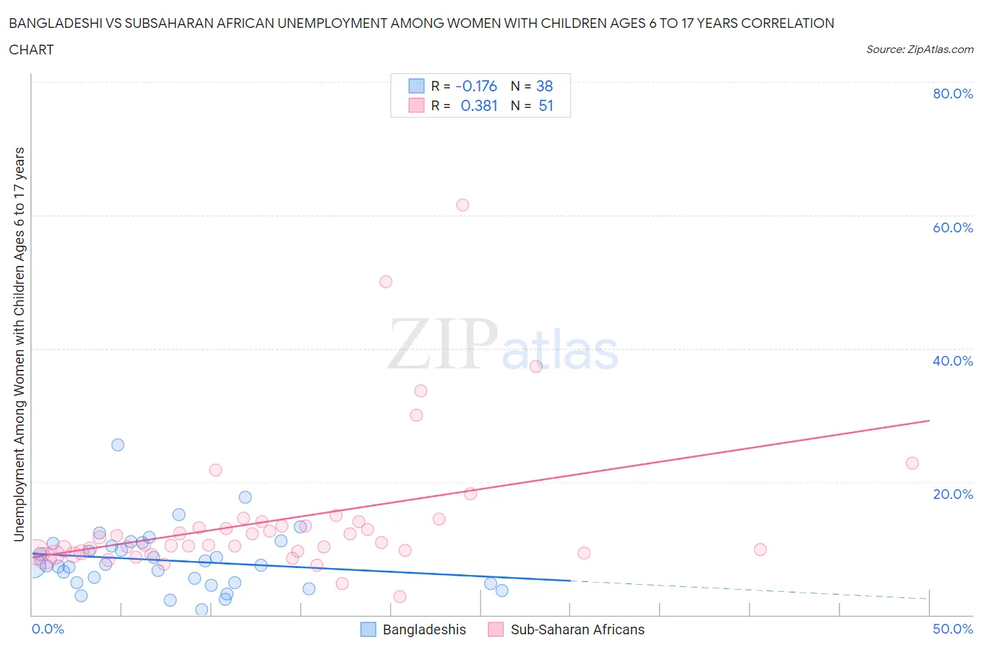 Bangladeshi vs Subsaharan African Unemployment Among Women with Children Ages 6 to 17 years