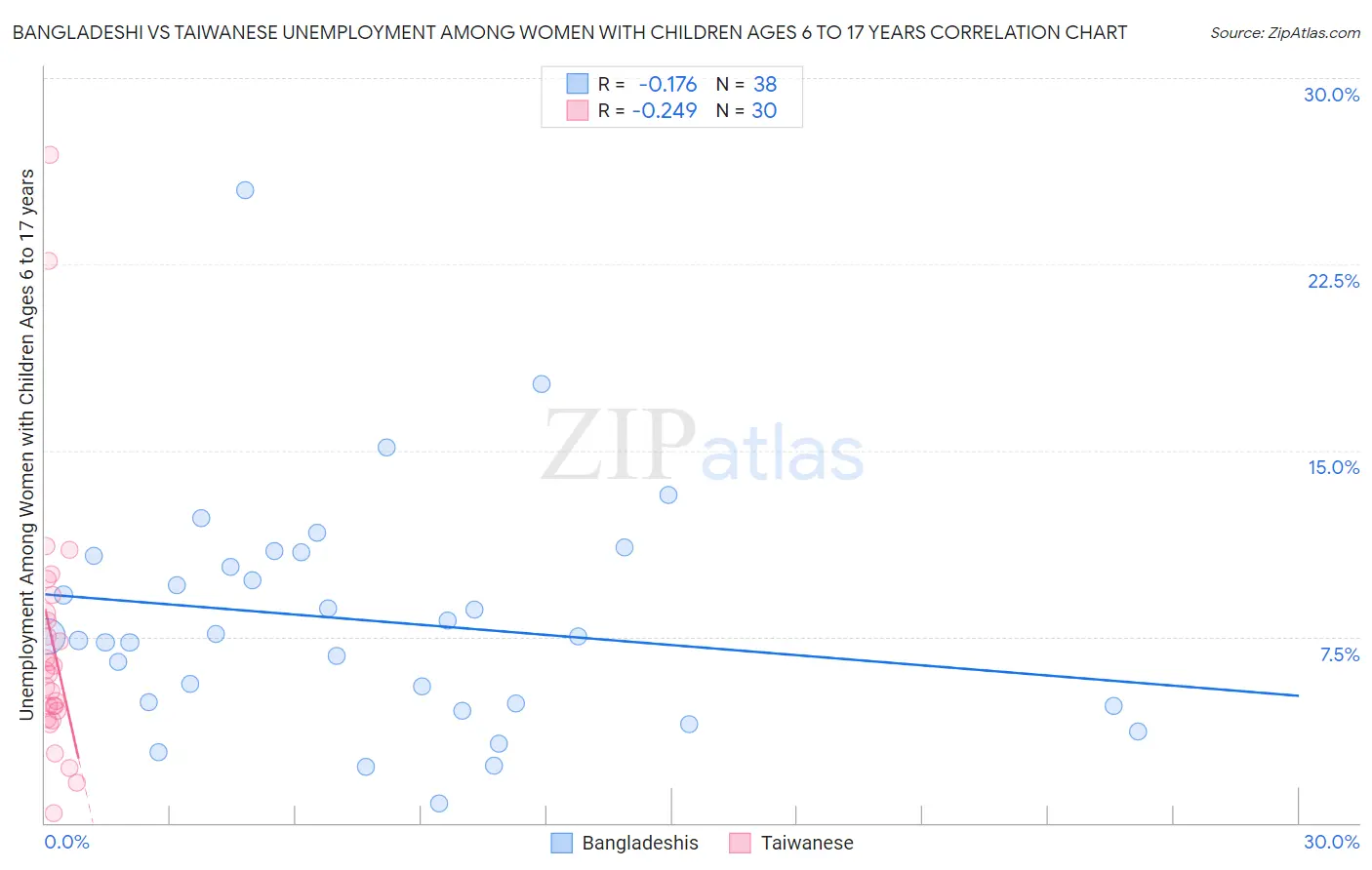 Bangladeshi vs Taiwanese Unemployment Among Women with Children Ages 6 to 17 years