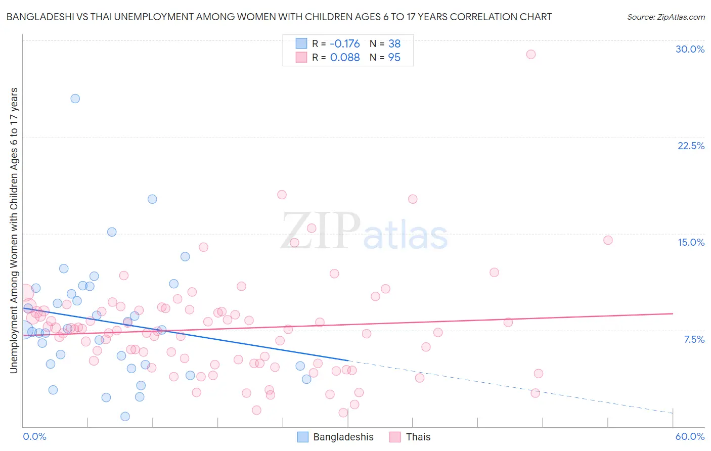 Bangladeshi vs Thai Unemployment Among Women with Children Ages 6 to 17 years