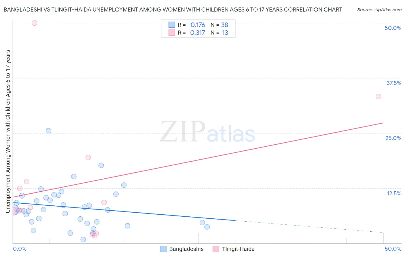 Bangladeshi vs Tlingit-Haida Unemployment Among Women with Children Ages 6 to 17 years