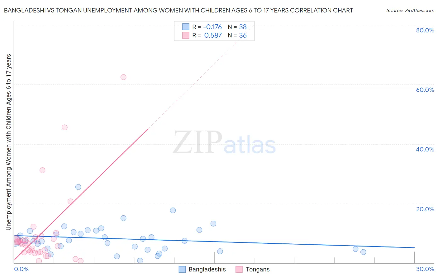 Bangladeshi vs Tongan Unemployment Among Women with Children Ages 6 to 17 years