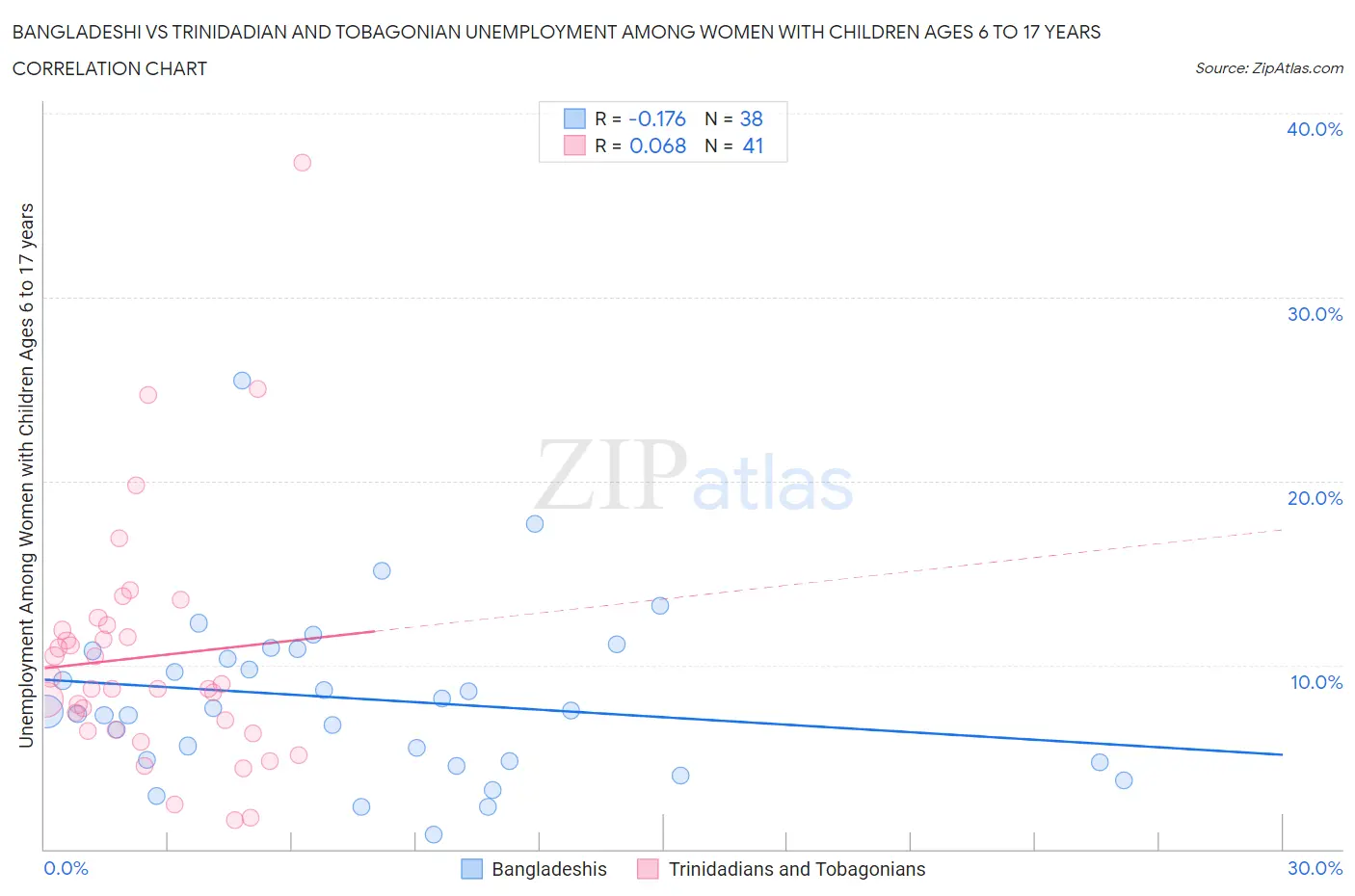 Bangladeshi vs Trinidadian and Tobagonian Unemployment Among Women with Children Ages 6 to 17 years