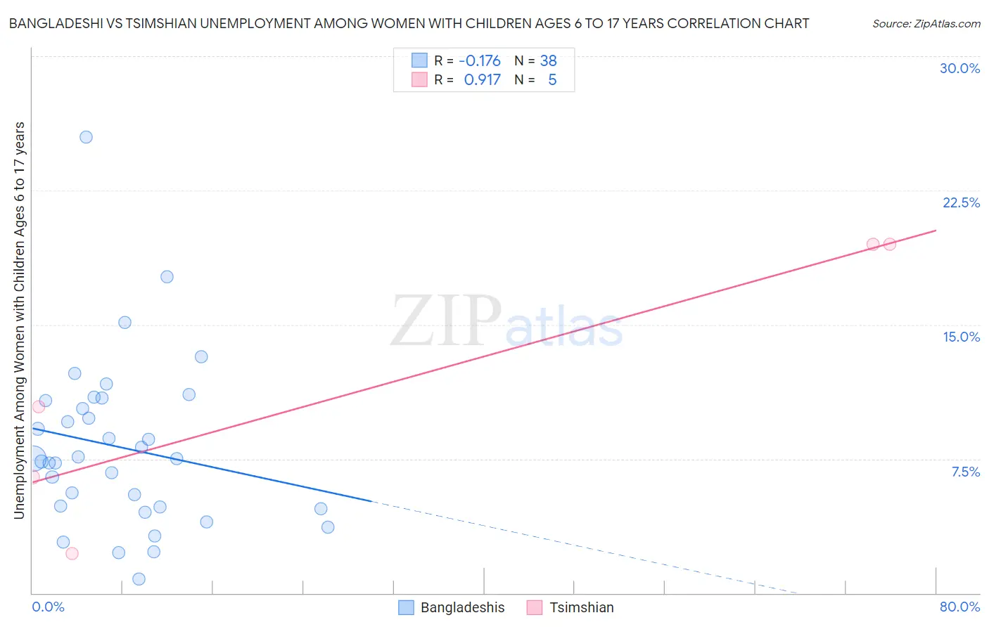 Bangladeshi vs Tsimshian Unemployment Among Women with Children Ages 6 to 17 years