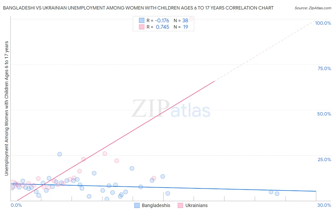 Bangladeshi vs Ukrainian Unemployment Among Women with Children Ages 6 to 17 years
