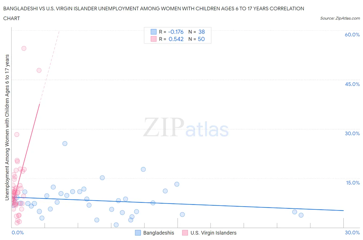 Bangladeshi vs U.S. Virgin Islander Unemployment Among Women with Children Ages 6 to 17 years