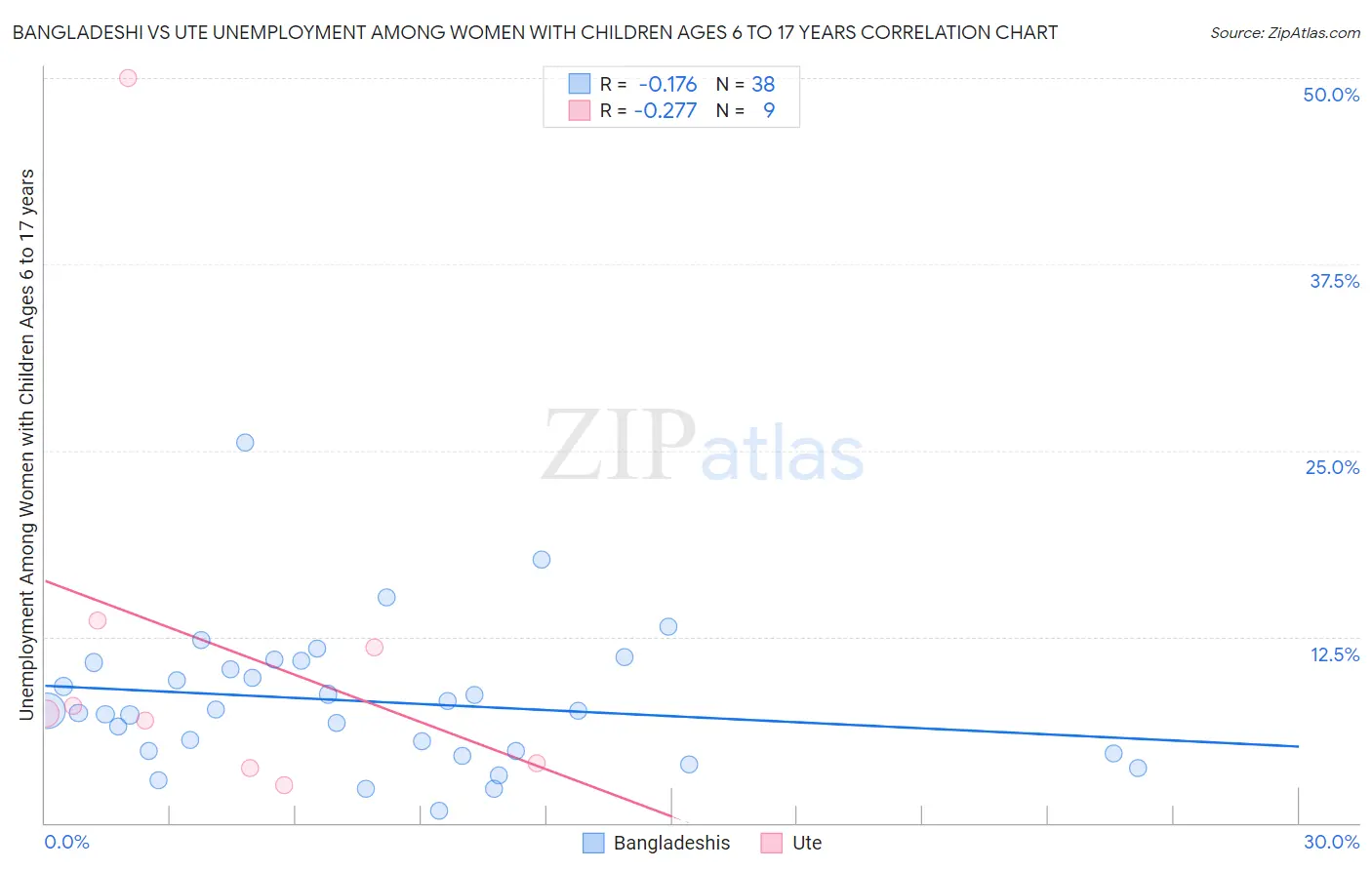 Bangladeshi vs Ute Unemployment Among Women with Children Ages 6 to 17 years