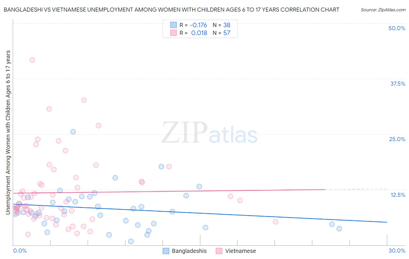 Bangladeshi vs Vietnamese Unemployment Among Women with Children Ages 6 to 17 years