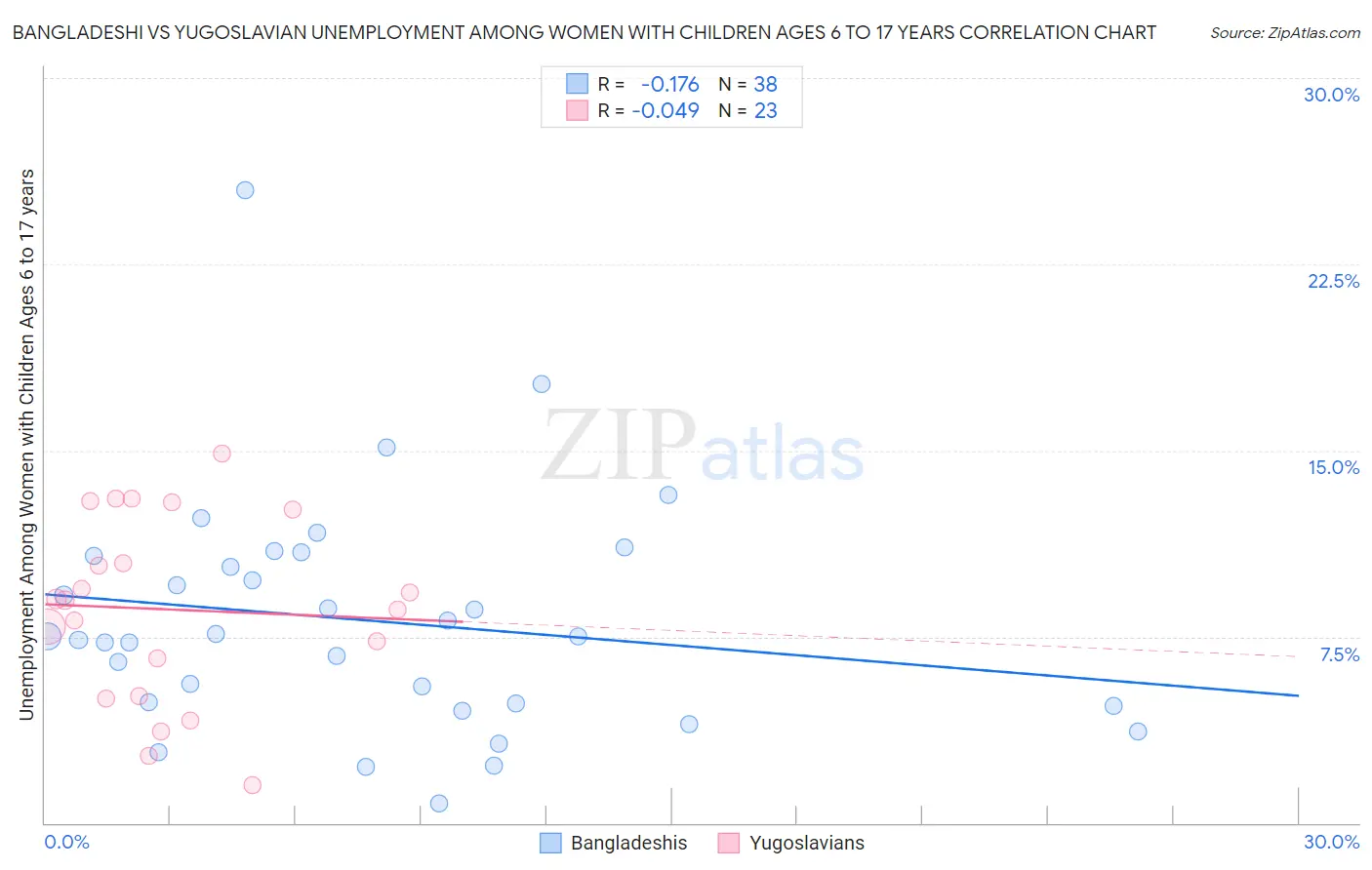 Bangladeshi vs Yugoslavian Unemployment Among Women with Children Ages 6 to 17 years