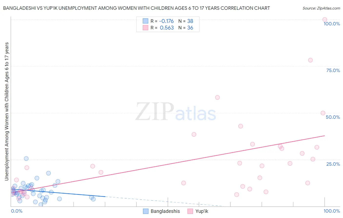 Bangladeshi vs Yup'ik Unemployment Among Women with Children Ages 6 to 17 years