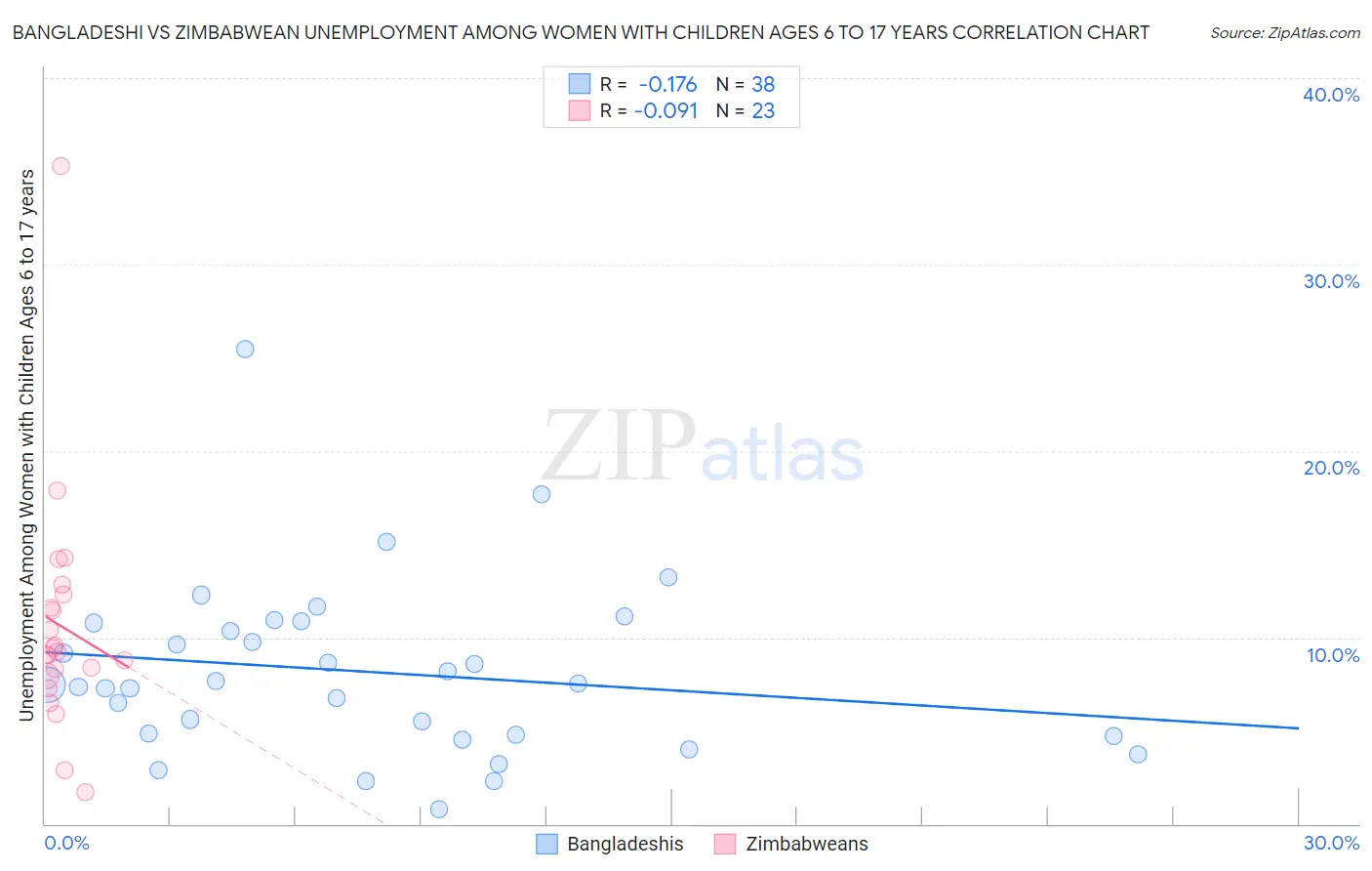 Bangladeshi vs Zimbabwean Unemployment Among Women with Children Ages 6 to 17 years