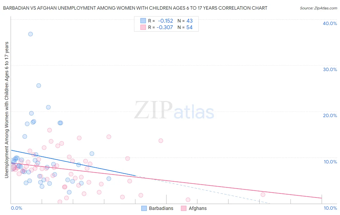 Barbadian vs Afghan Unemployment Among Women with Children Ages 6 to 17 years