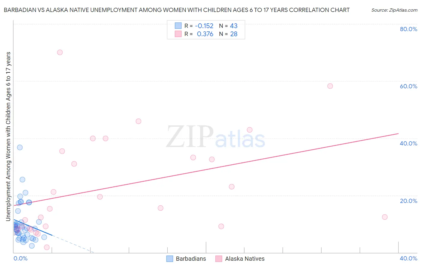 Barbadian vs Alaska Native Unemployment Among Women with Children Ages 6 to 17 years