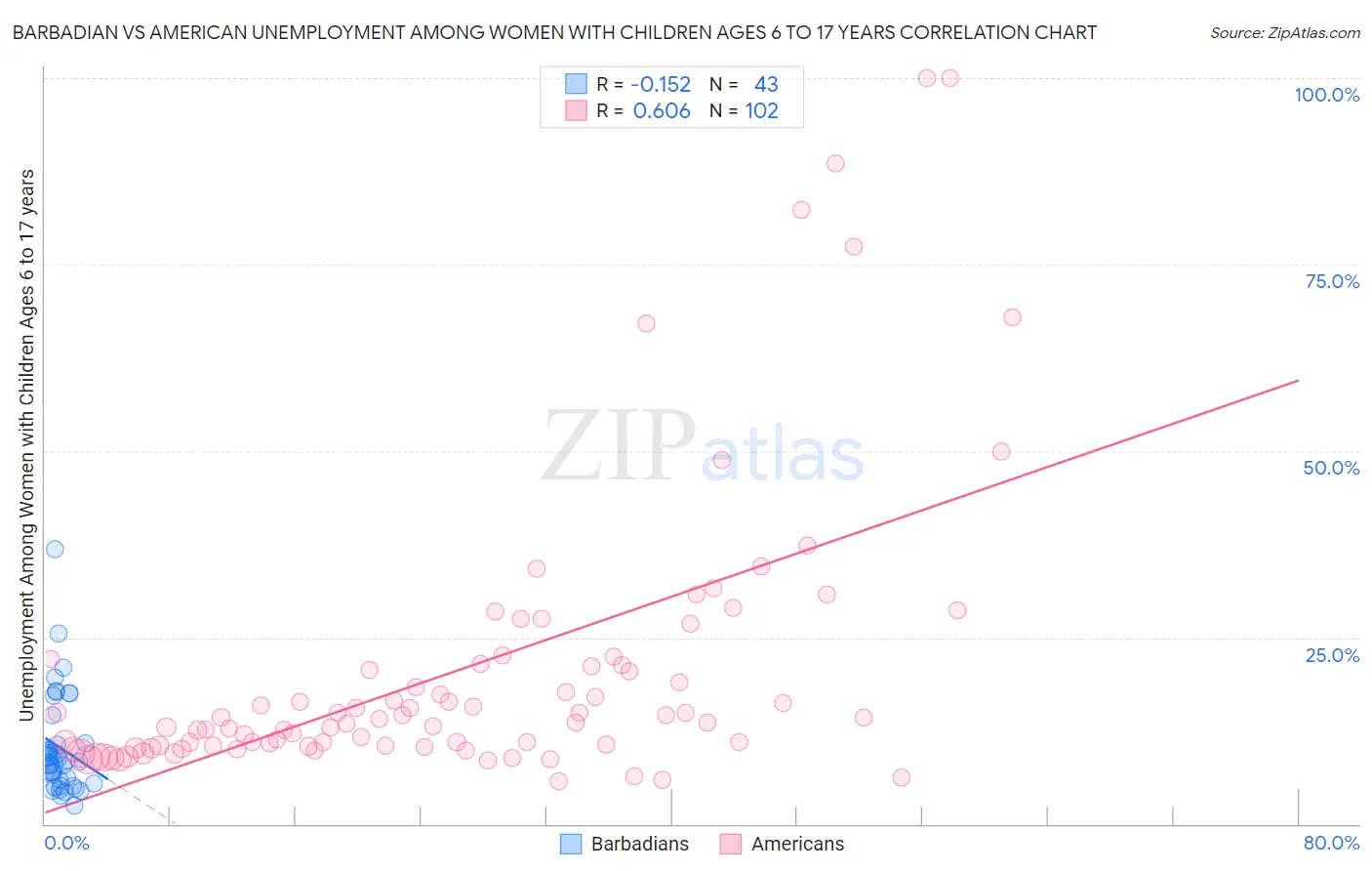 Barbadian vs American Unemployment Among Women with Children Ages 6 to 17 years