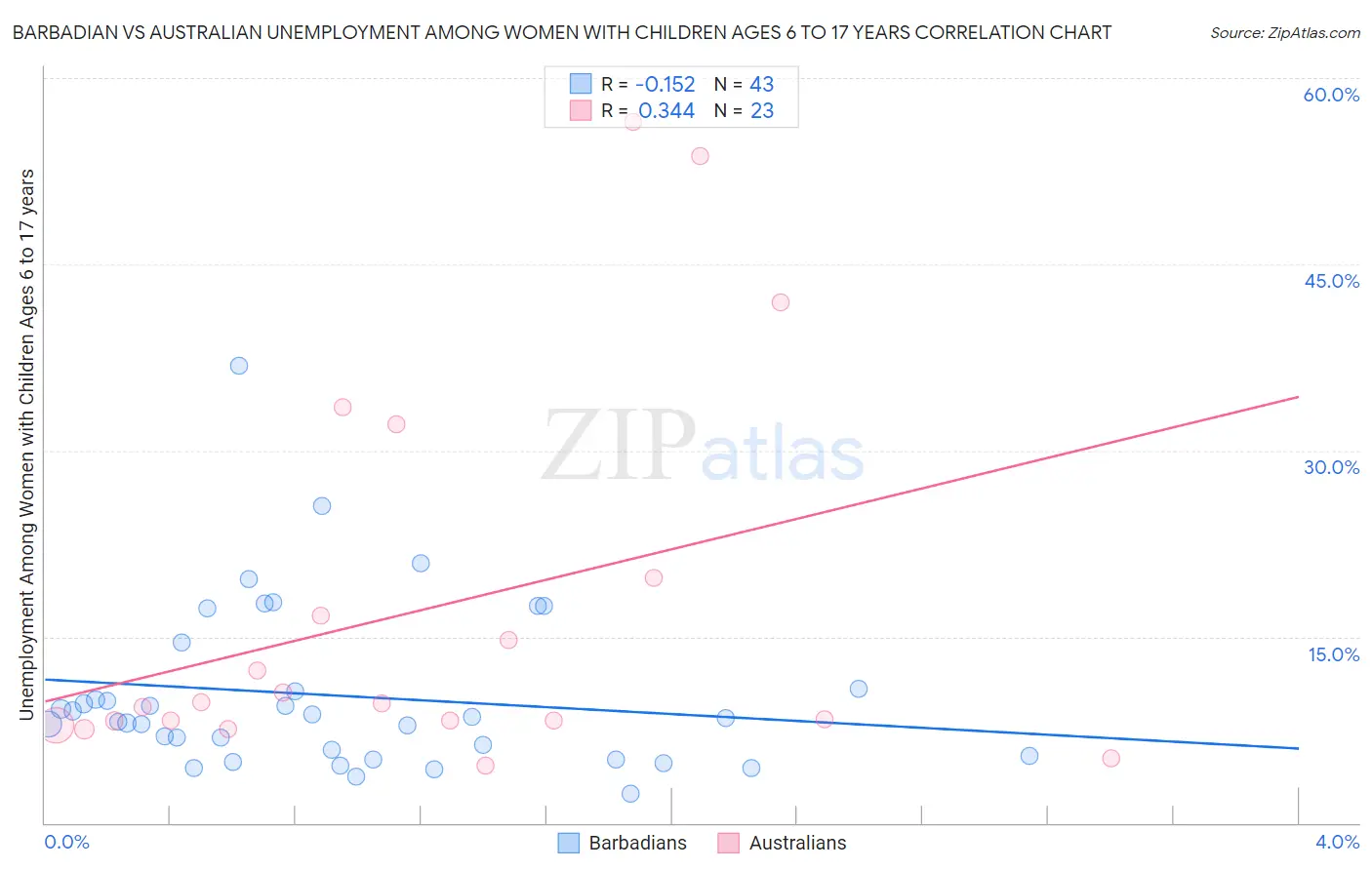 Barbadian vs Australian Unemployment Among Women with Children Ages 6 to 17 years